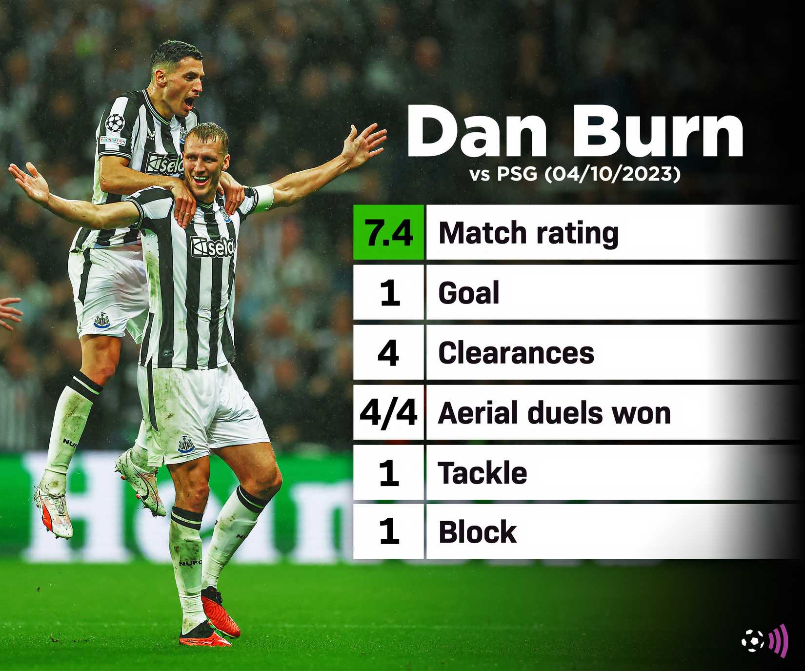Dan-Burn-PSG-stats