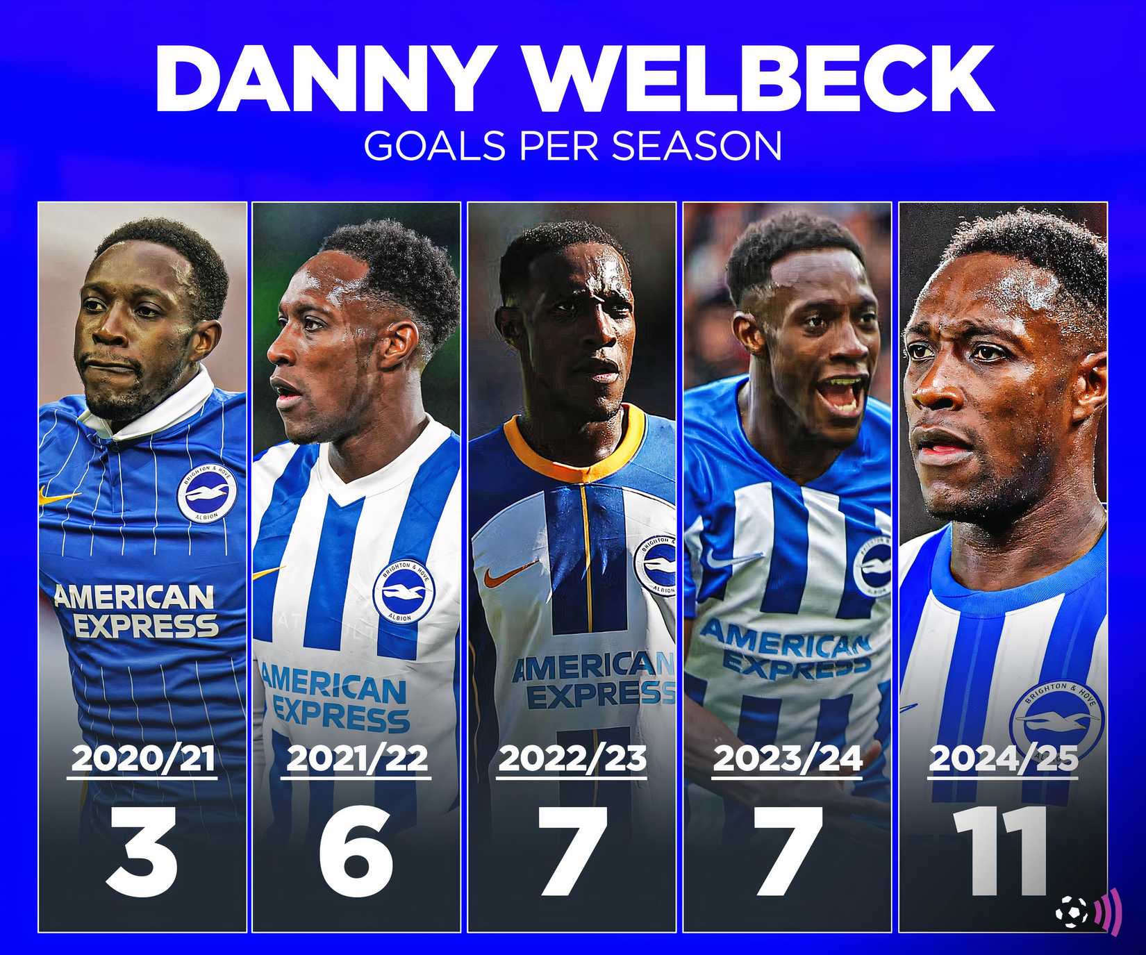 Goles de Danny Welbeck por temporada en Brighton