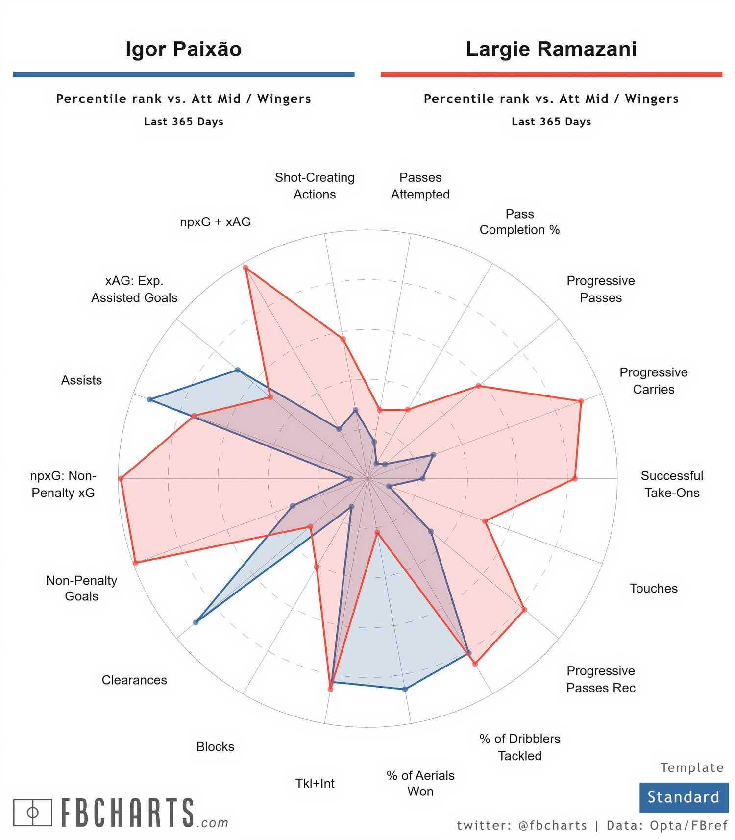 [FBCharts] Igor Paixão Comparisons
