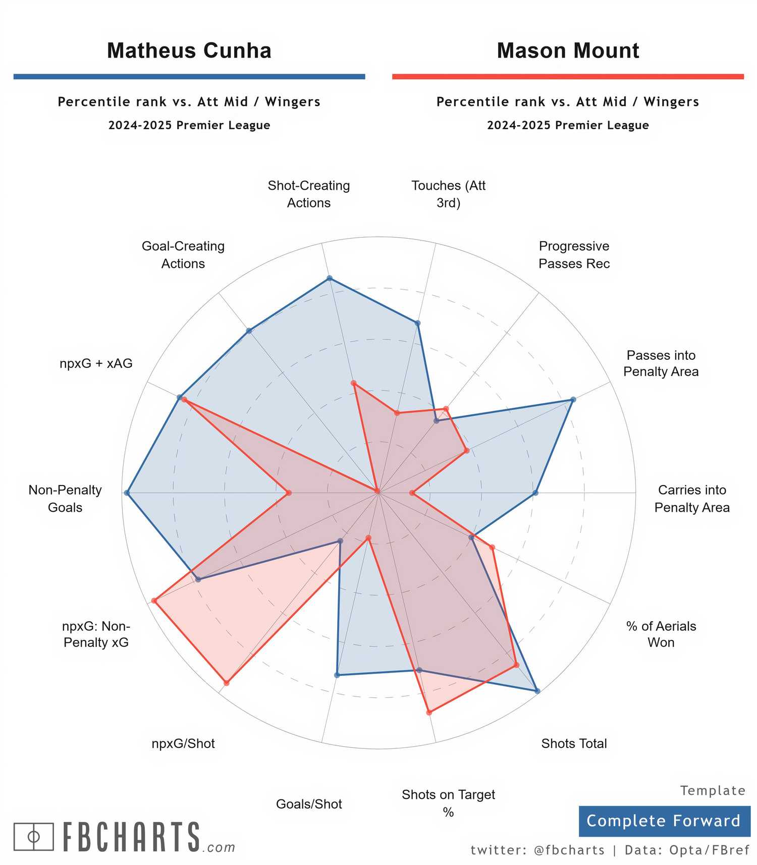 [FBCharts] Matheus Cunha Comparisons (1)