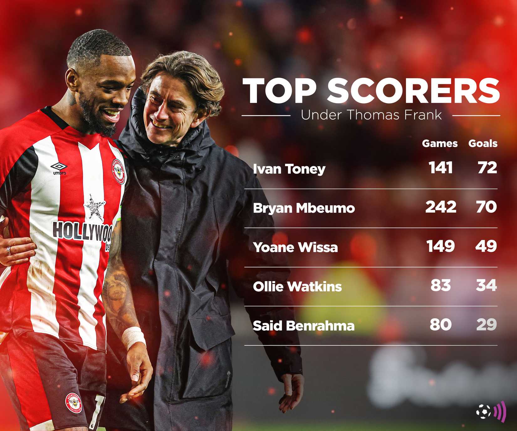 Top scorers under Thomas Frank at Brentford (timeless)
