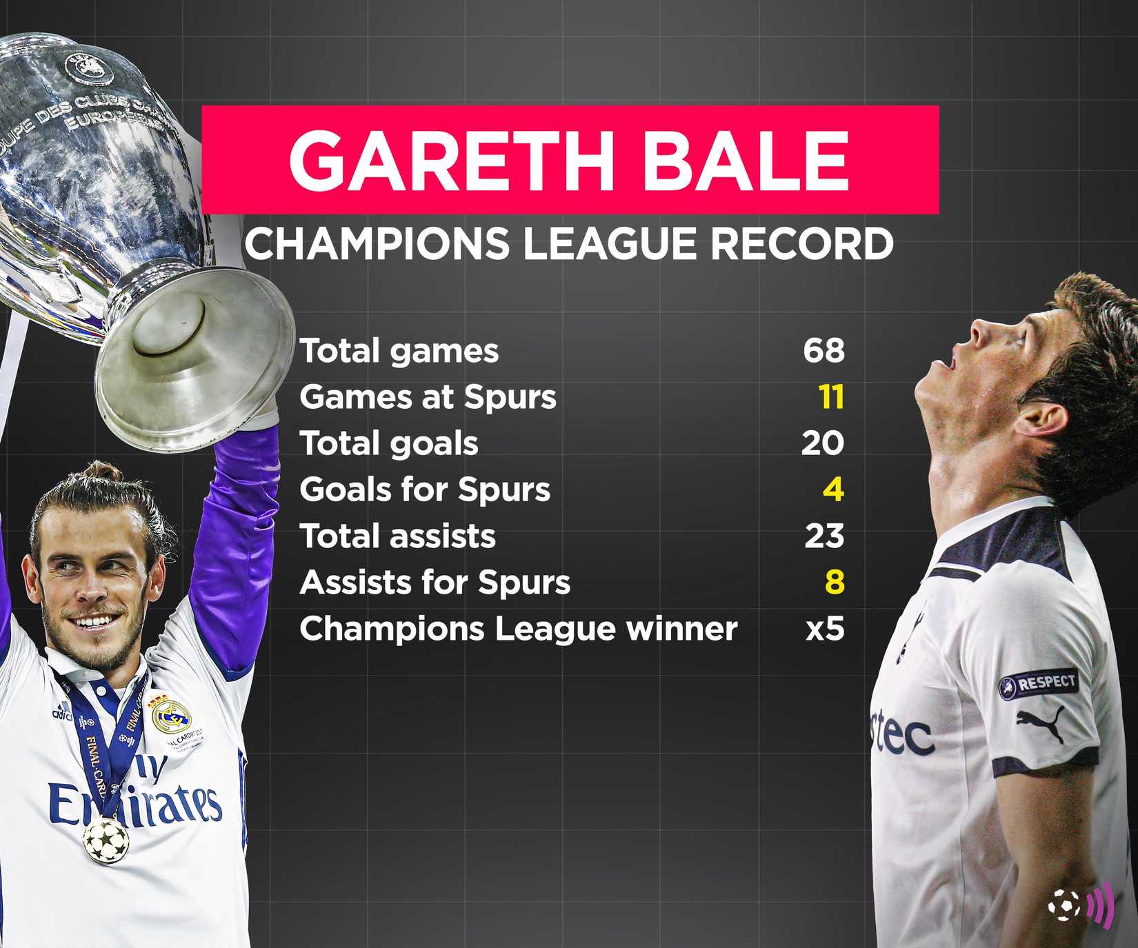 Catatan Gareth Bale di Liga Champions (abadi)