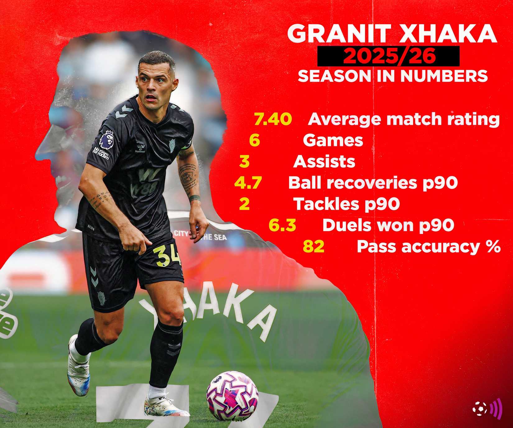 Granit xhaka 2025-26 season so far