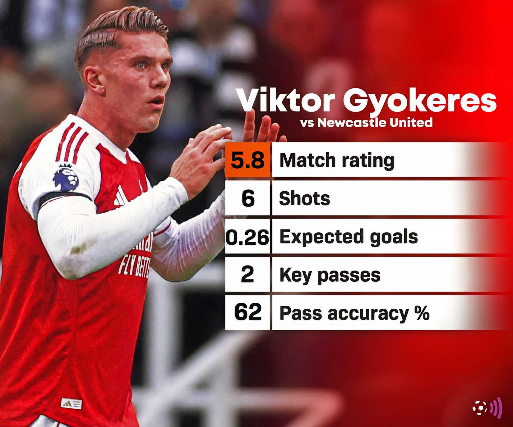 Gyokeres vs Newcastle