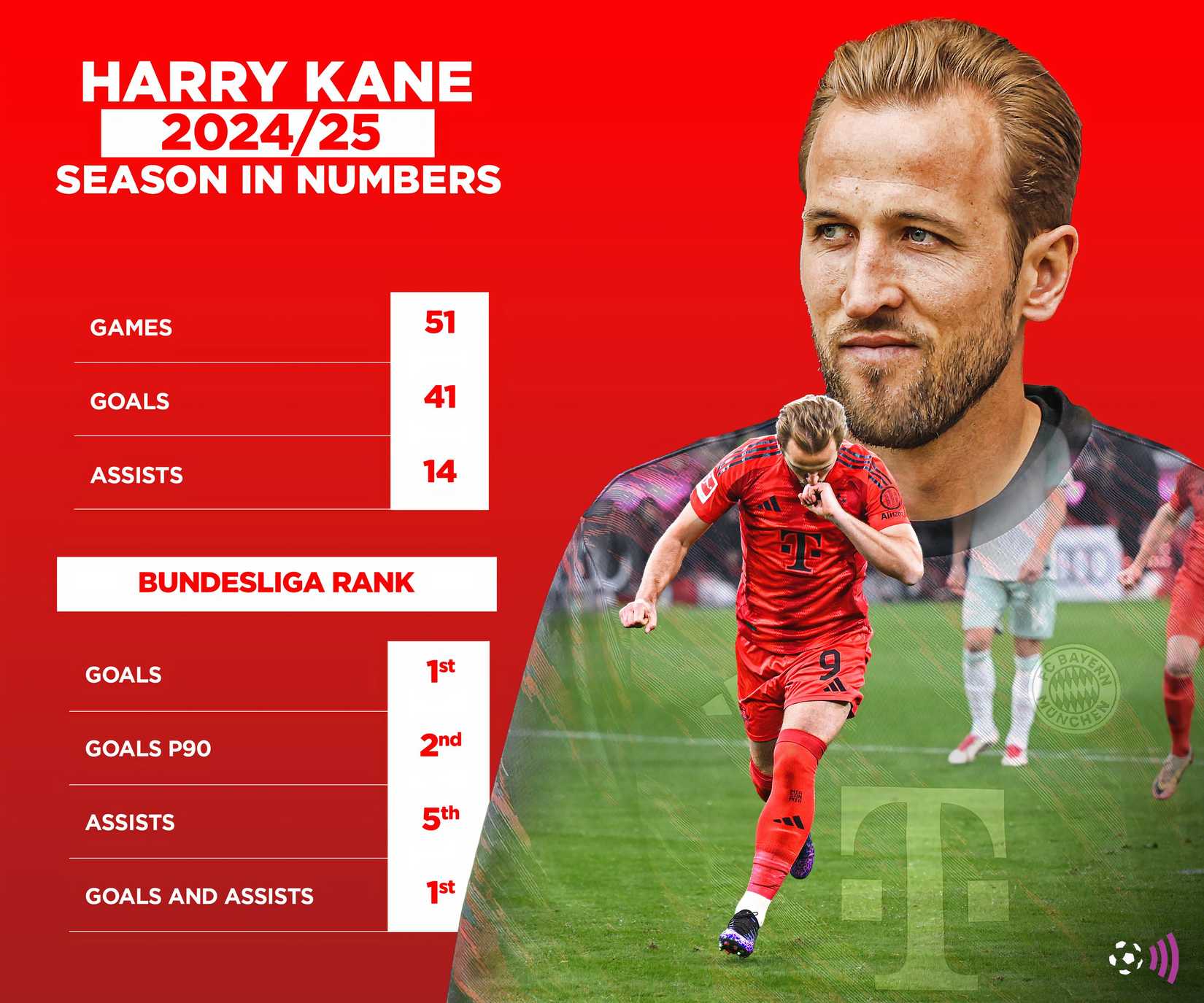 Harry-Kane-Bayern-24-25-timeless-stats