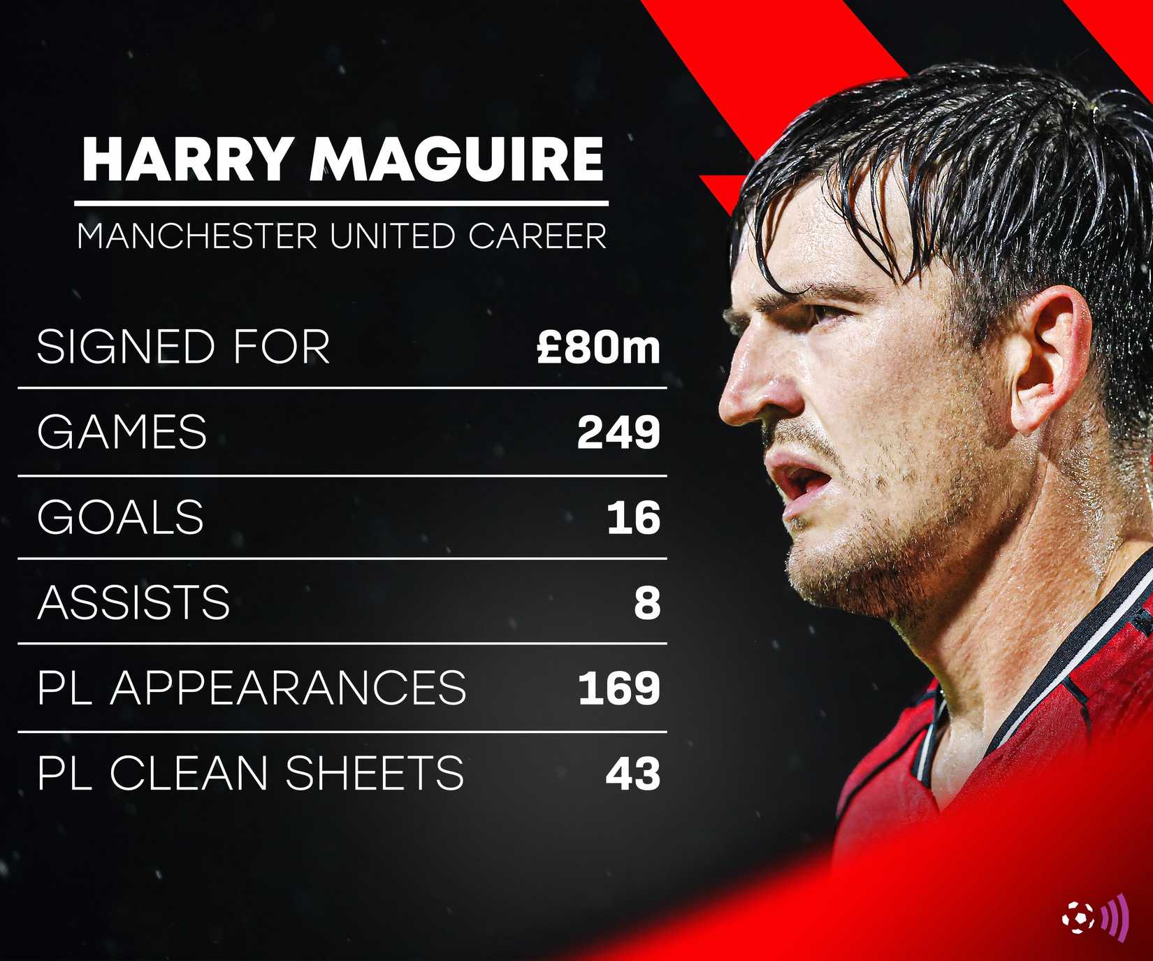 Harry Maguire Manchester United career
