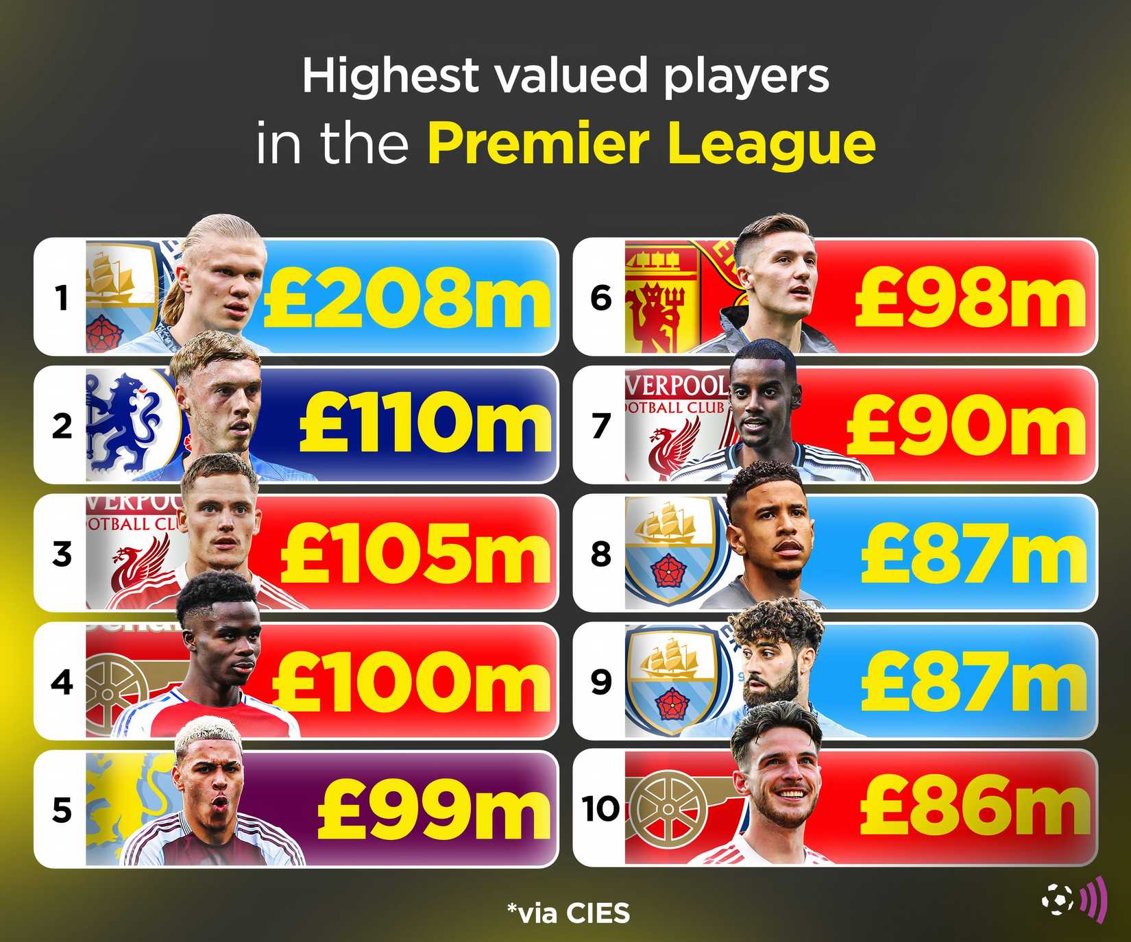 Highest valued players in the Premier League (timeless)