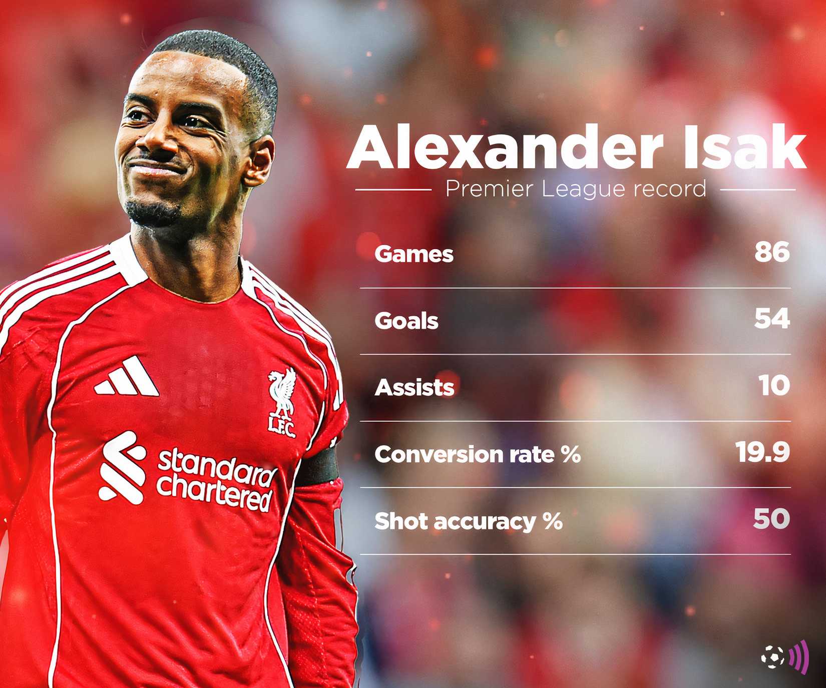 The Premier League scored in Isaac before joining Liverpool (Khaleda)