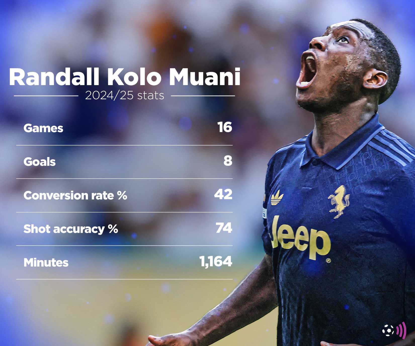 Colu Mawani Statistics in Juventus