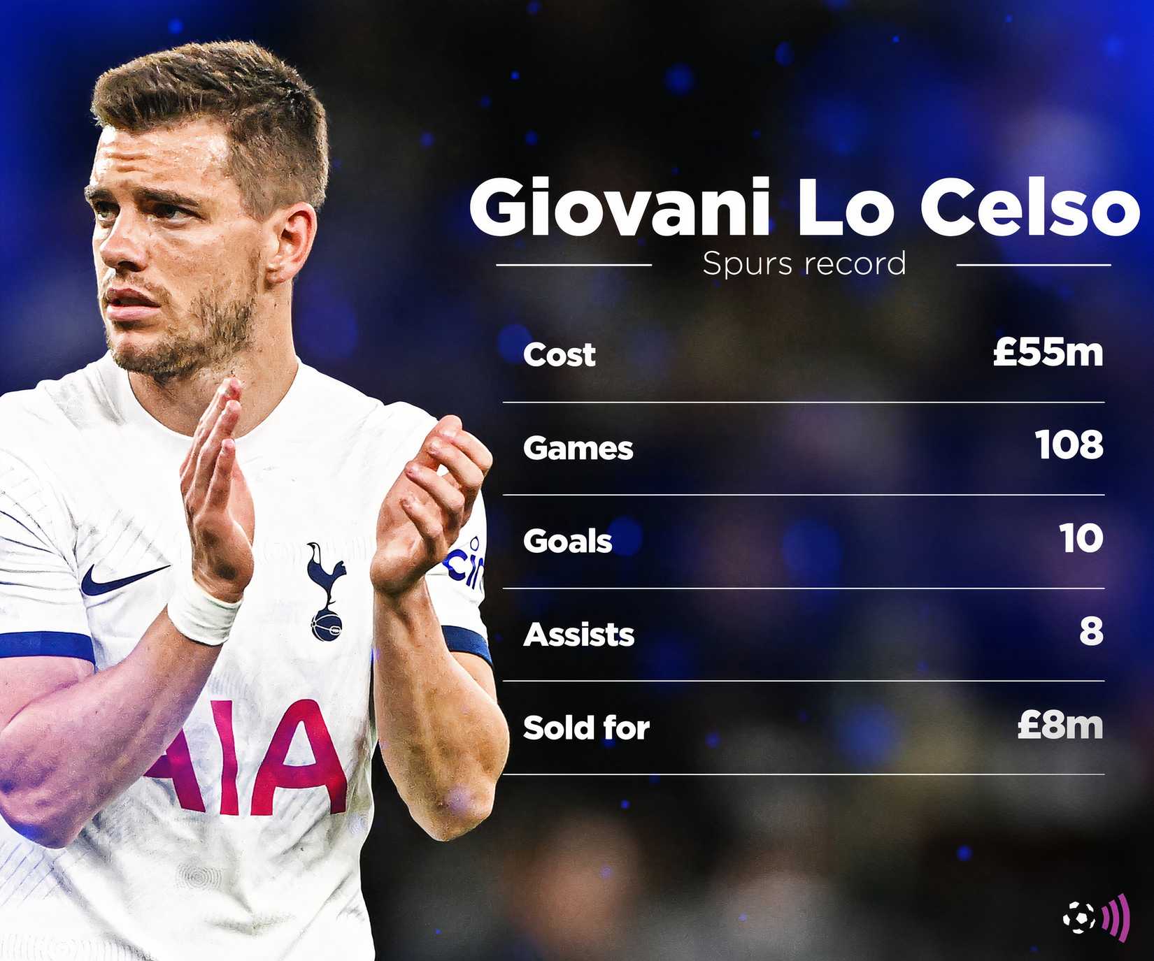 LO Celso at Spurs Record (Timeless)