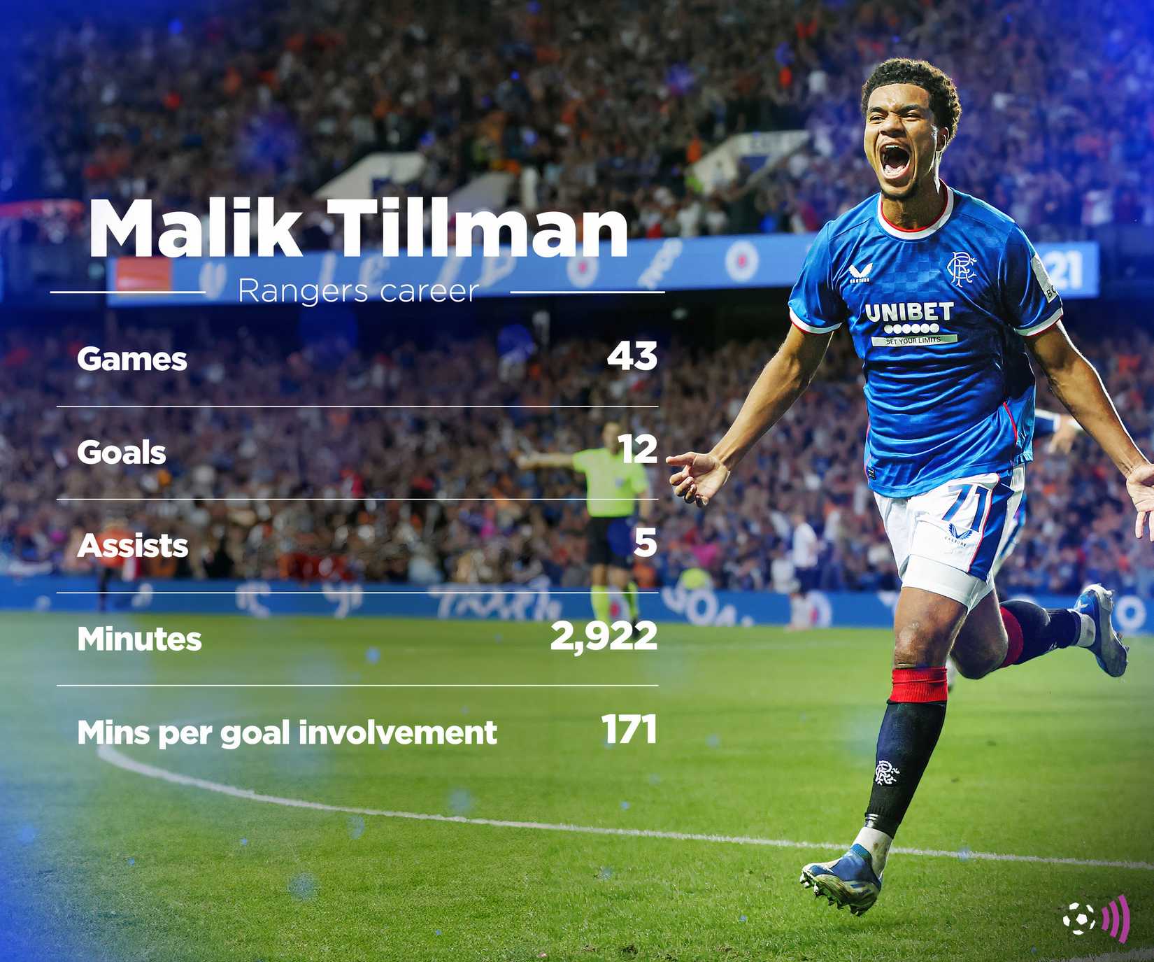 malik-tillman-rangers-stats