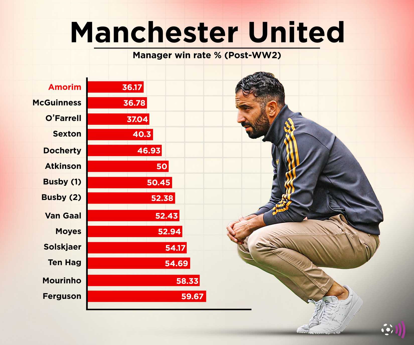 Manajer Man United Menang Persentase Amorim