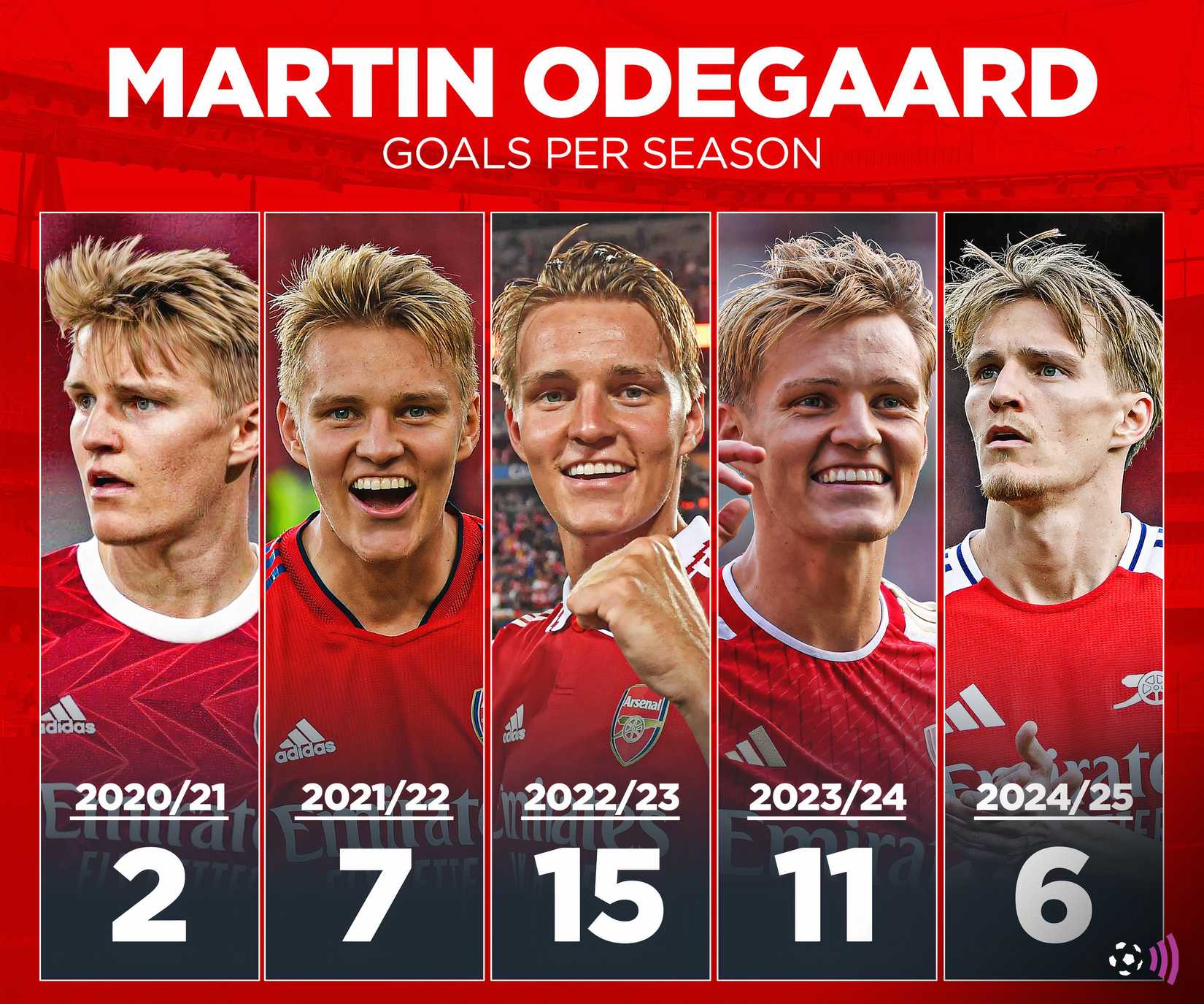 Martin Odegard goals for each season (immortal)