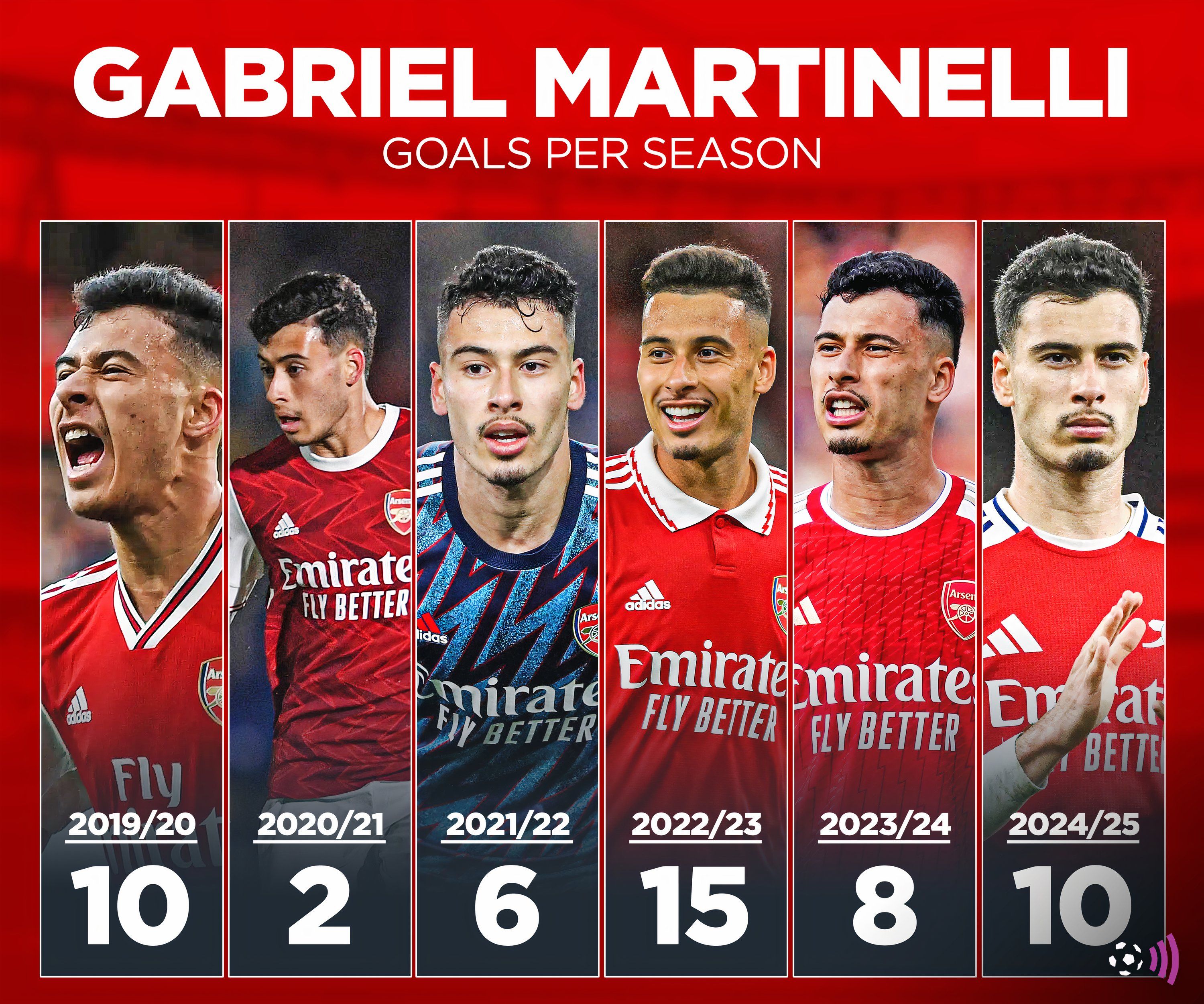 График голов Мартинелли по сезонам