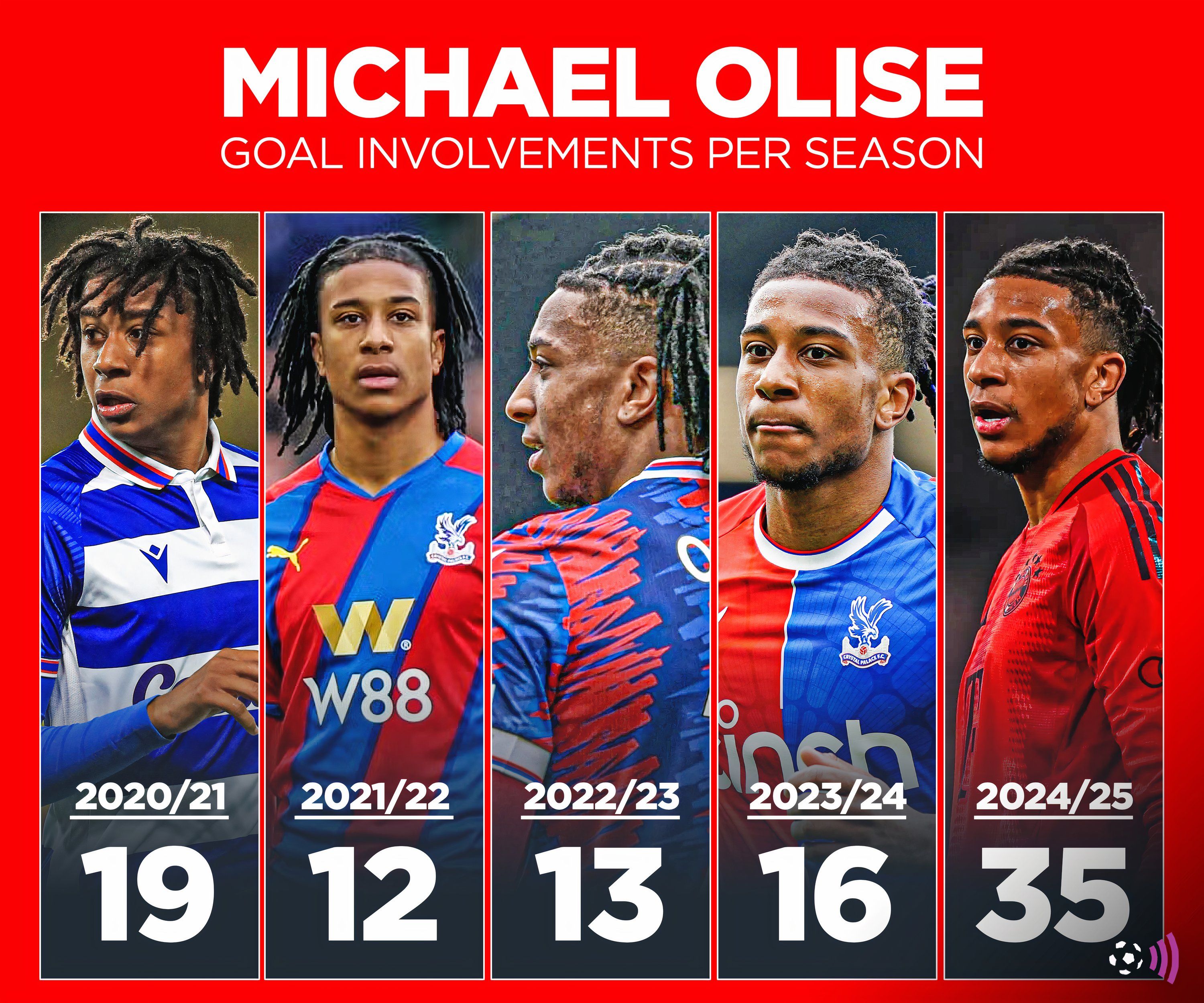 Gols de Michael Olise por temporada
