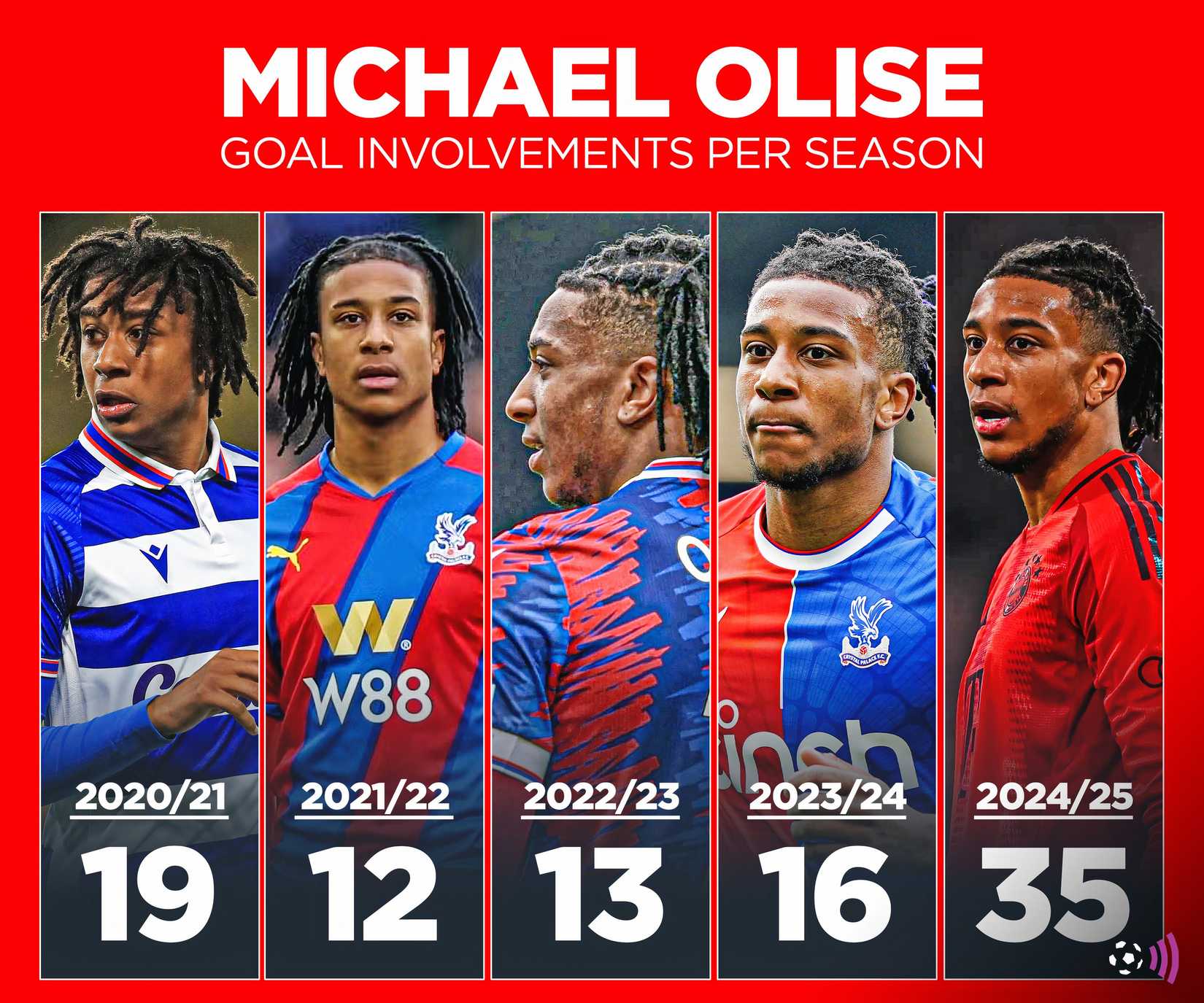 Голы Майкла Олисе по сезонам