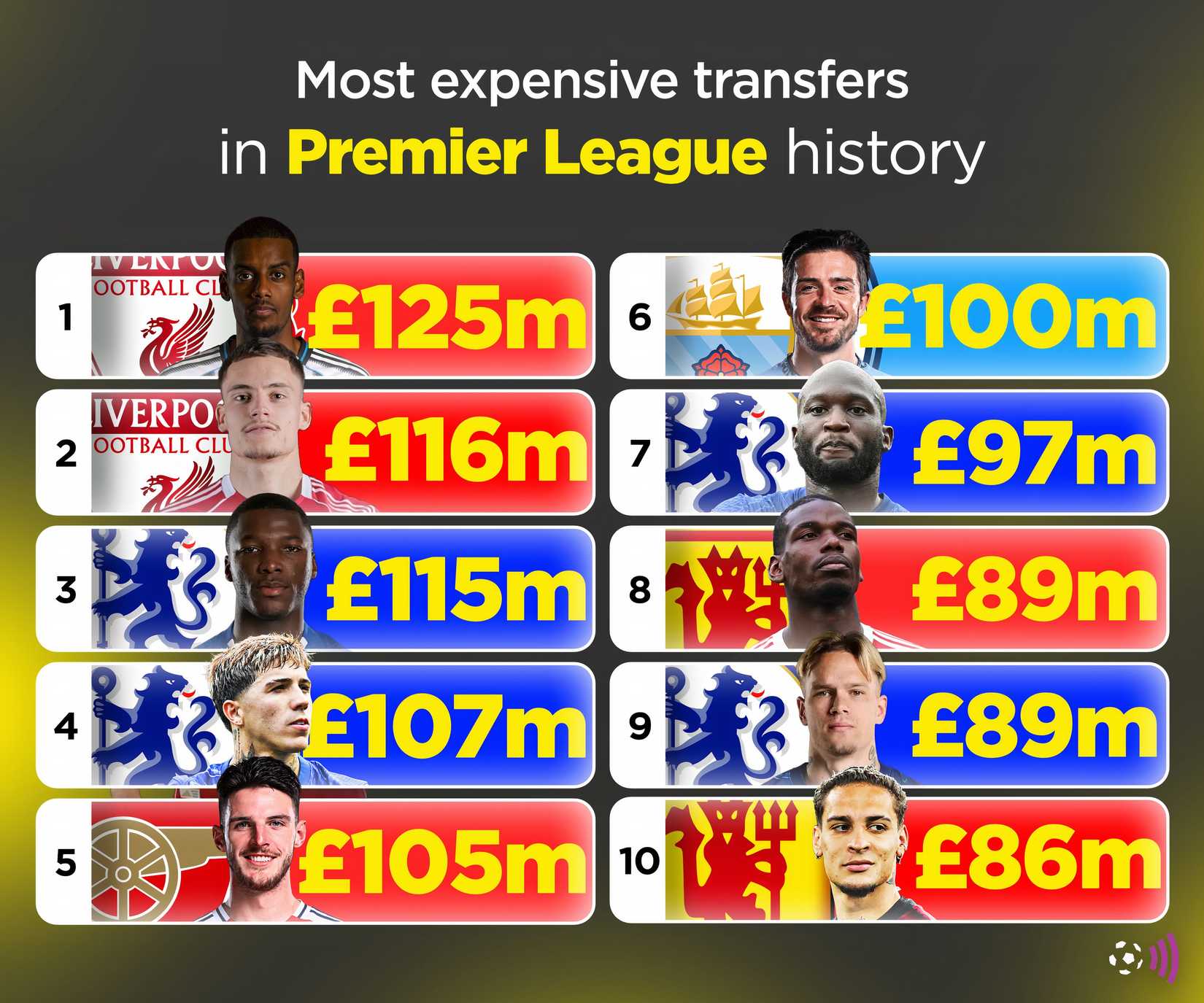 The most expensive signatures in the history of the Premier League after Izak (immortal)