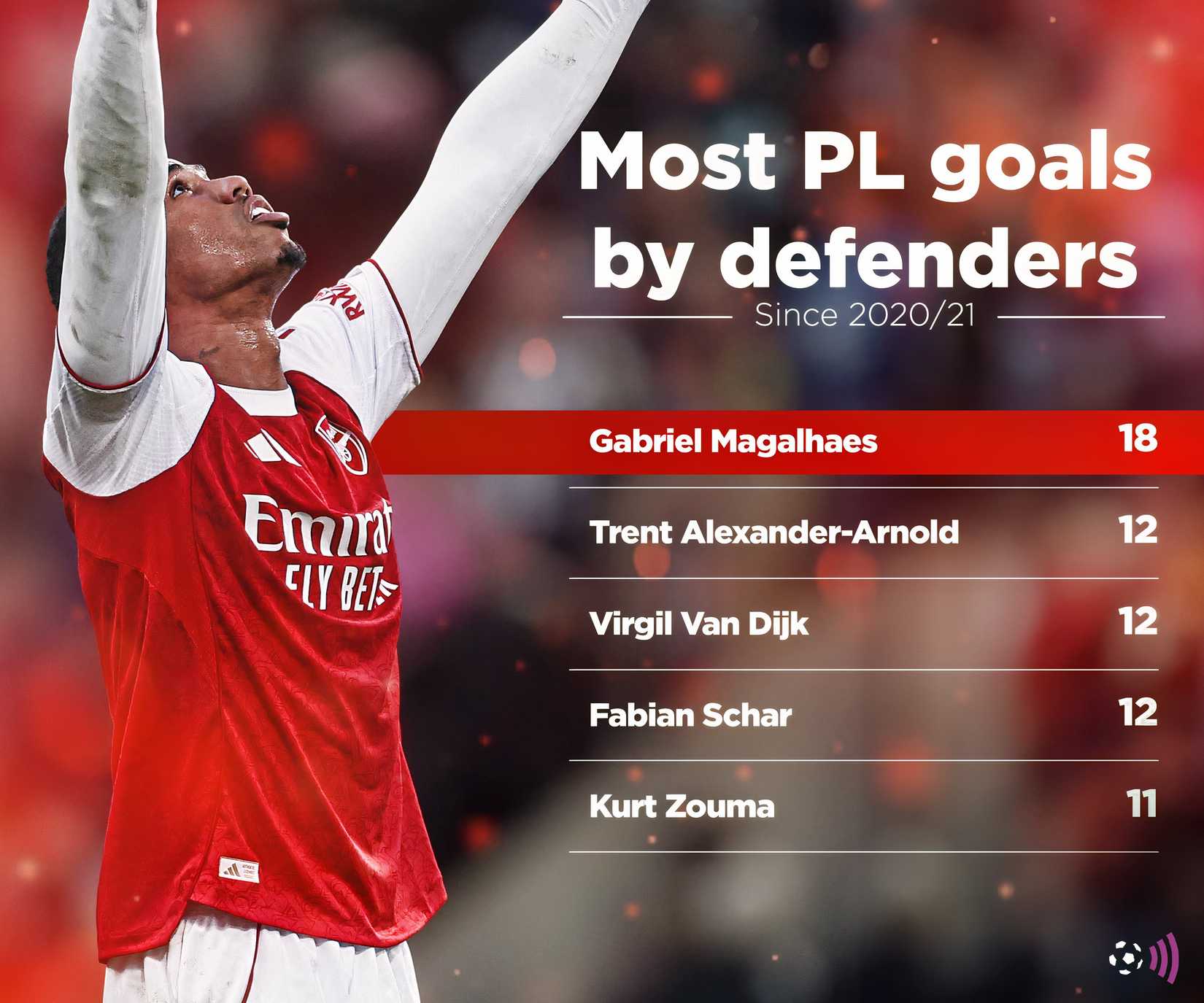 Most of PL's objectives by defenders since 2020-21 (Gabriel)