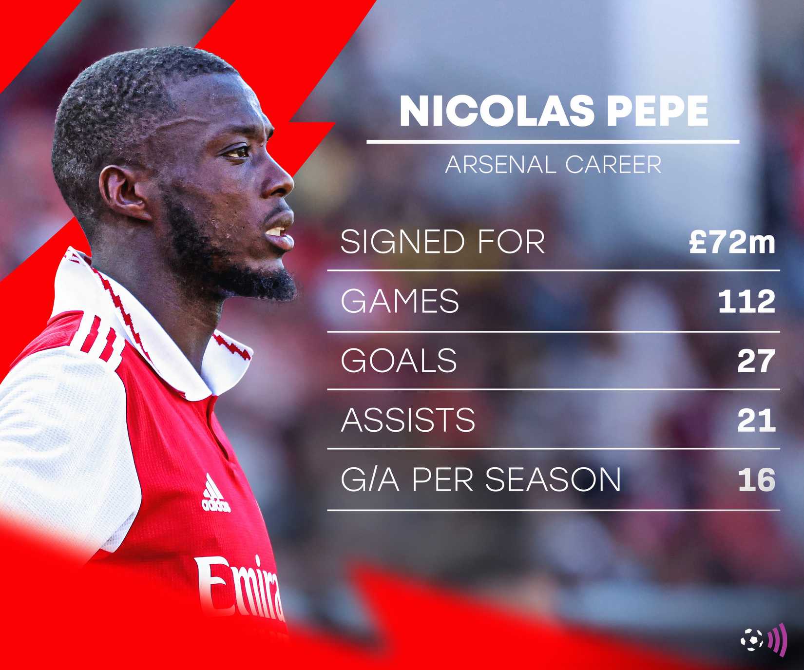 Nicolas Pepe's record at Arsenal (timeless)