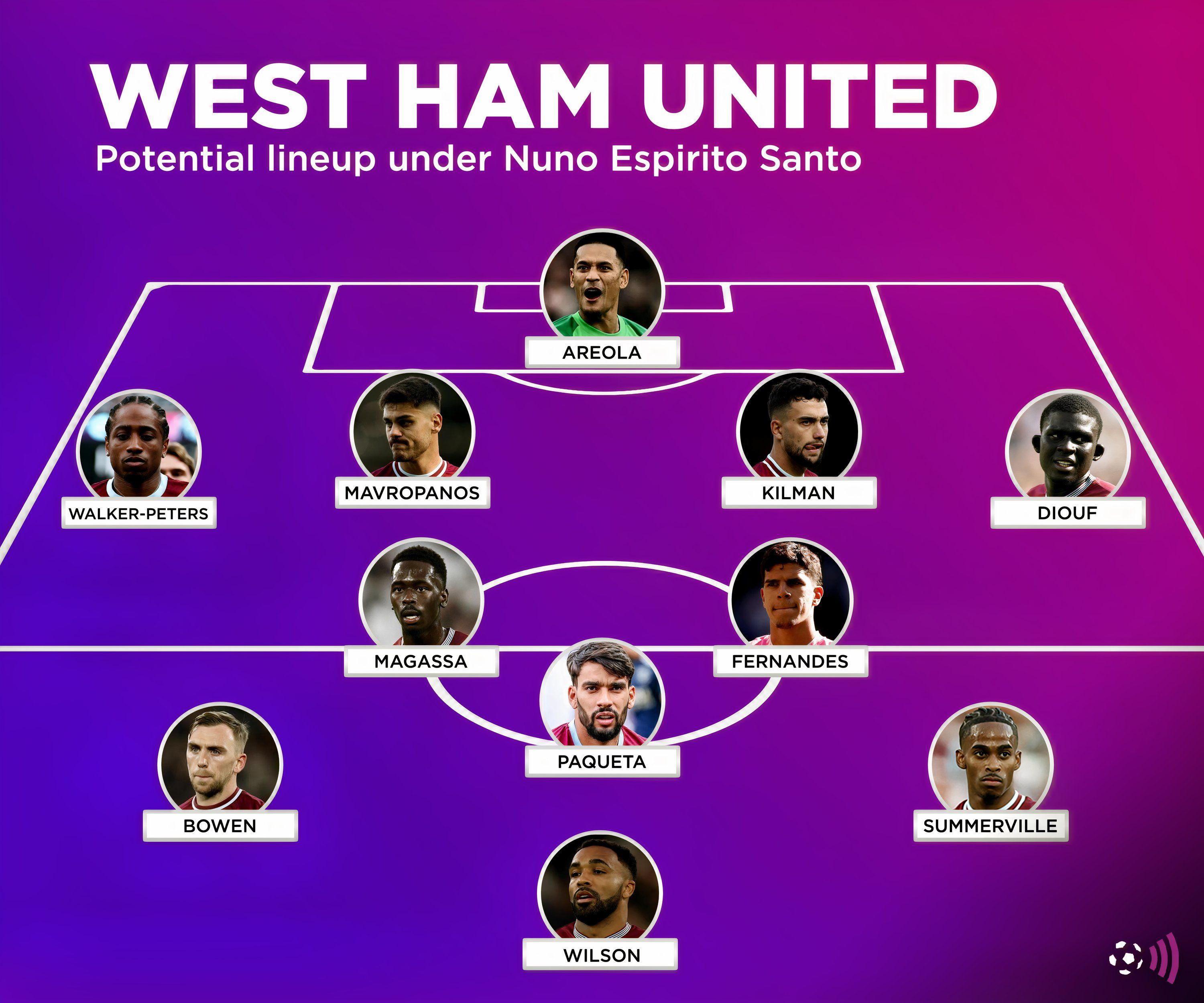 Previsão do onze inicial de Nuno Espírito Santo para o West Ham.