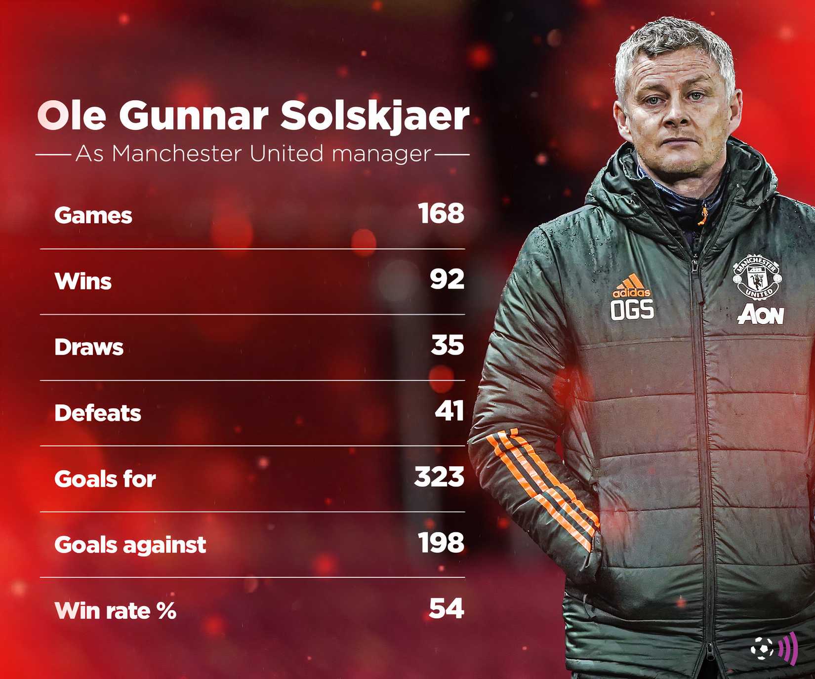 Ole-Gunnar-Solskjaer-Man-Utd-stats-timeless