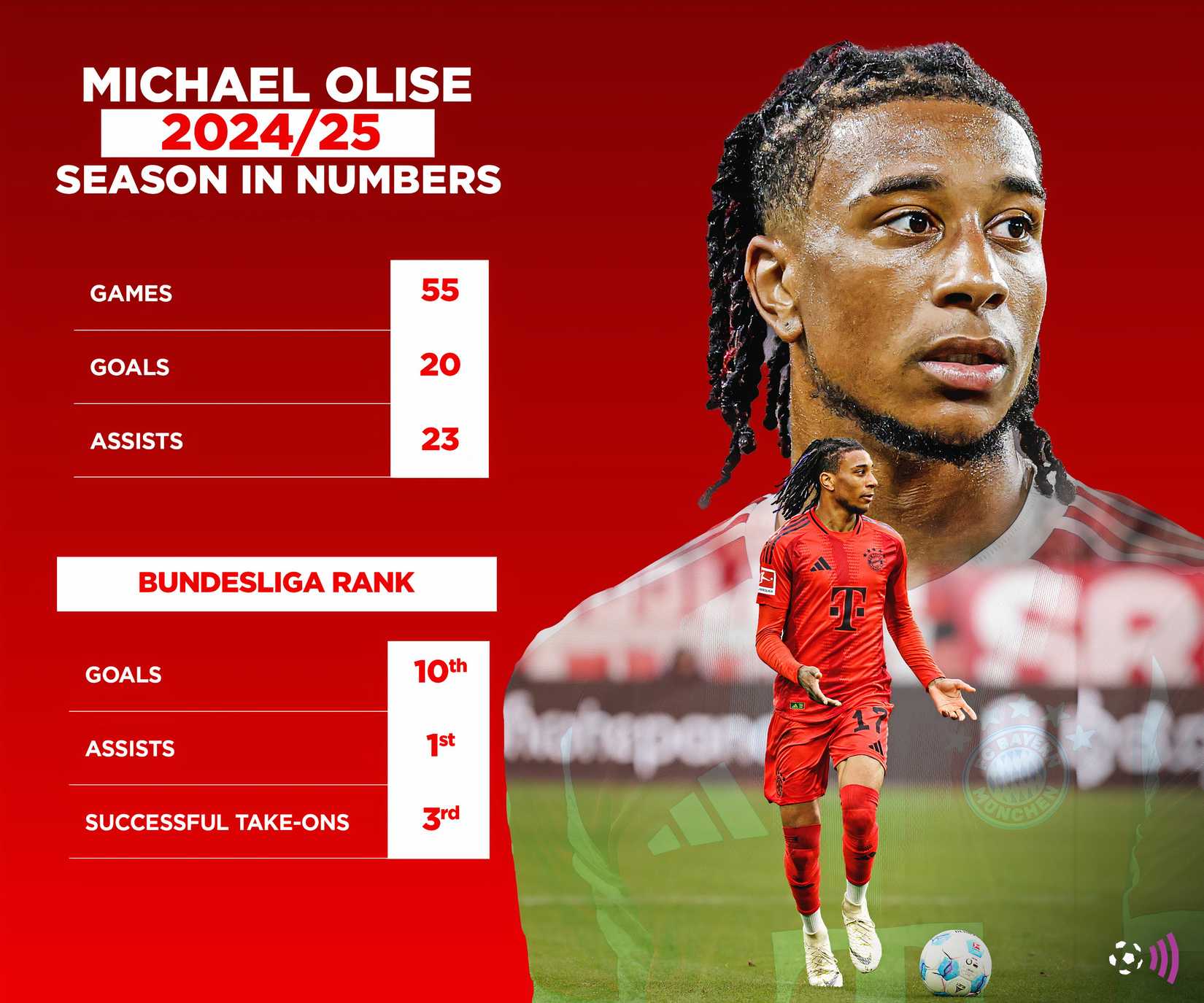 Liverpool has made £ 100 million superstar. star-news.press/wp OLISE 2024-25 Statistics (time)