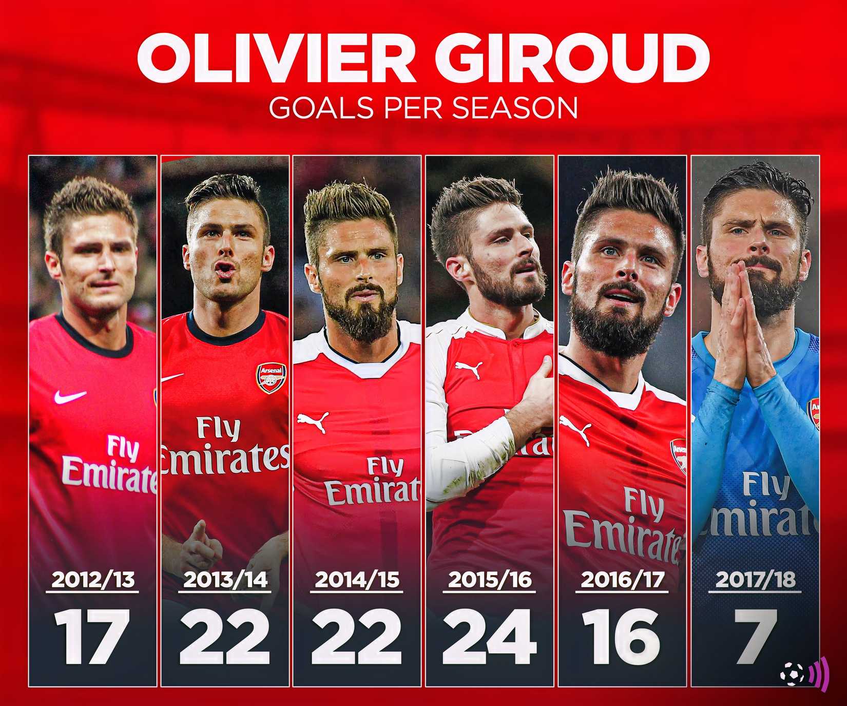 Olivier Giroud scored in Arsenal (immortal)