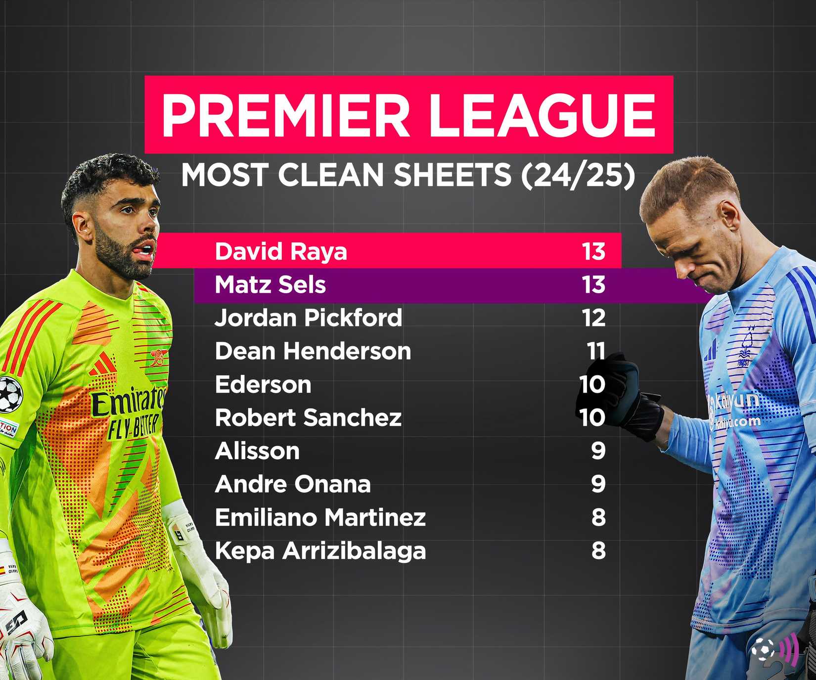 The rank of clean paper in the Premier League 2024-25 - Raya (Khaleda)
