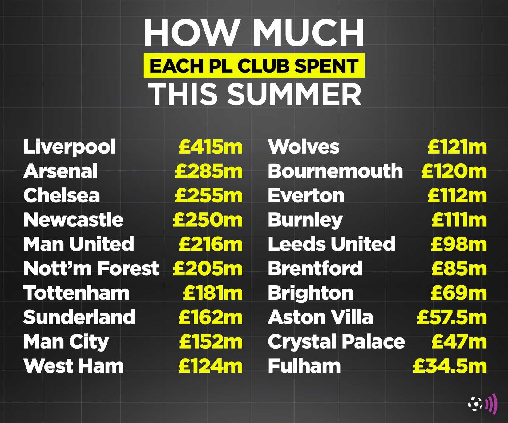 Premier League club spending summer 2025 (timeless)