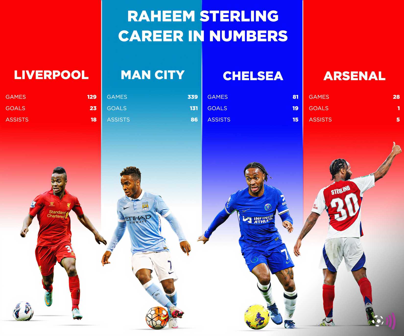 Raheem Sterling club record (eternal)
