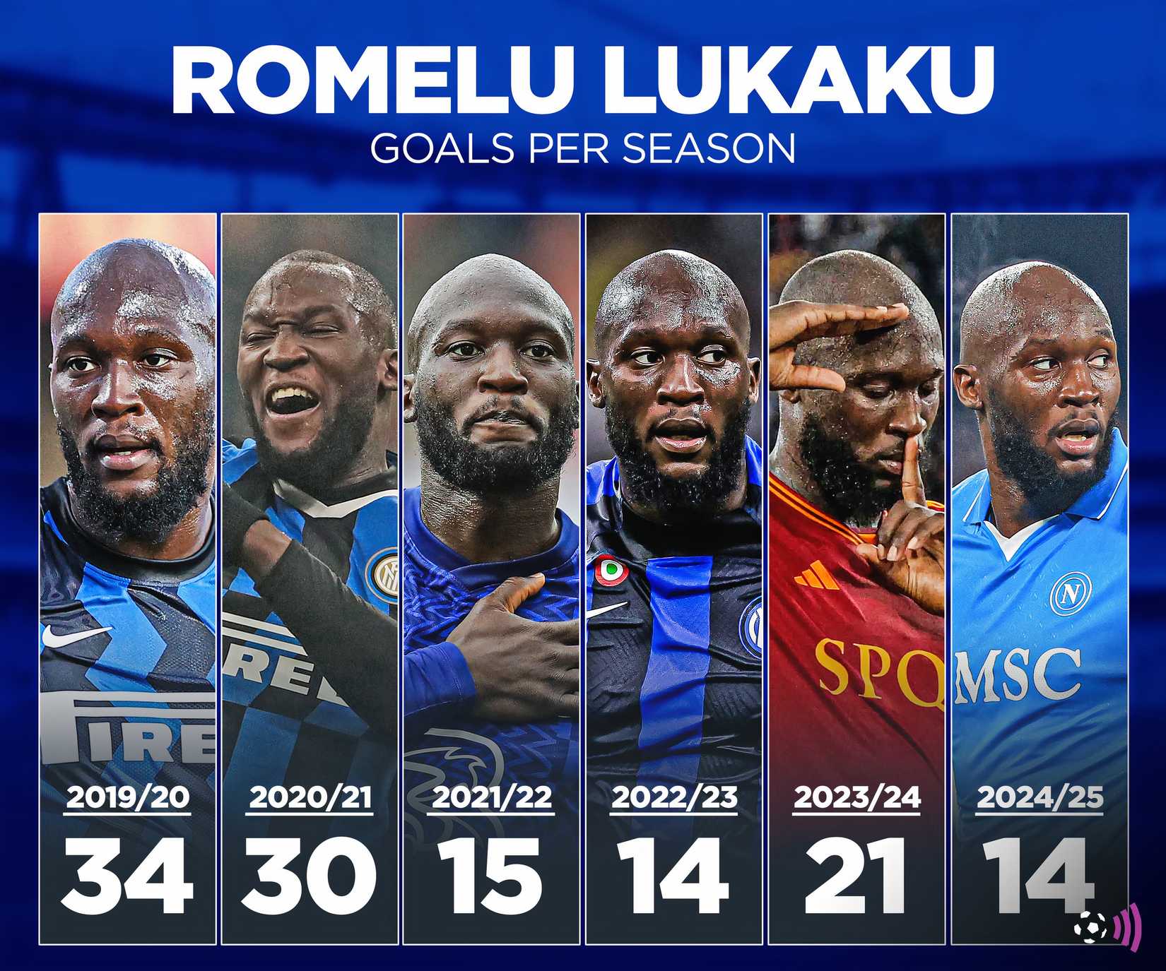 He scored Romelu Lukaku's goal after leaving Manchester United