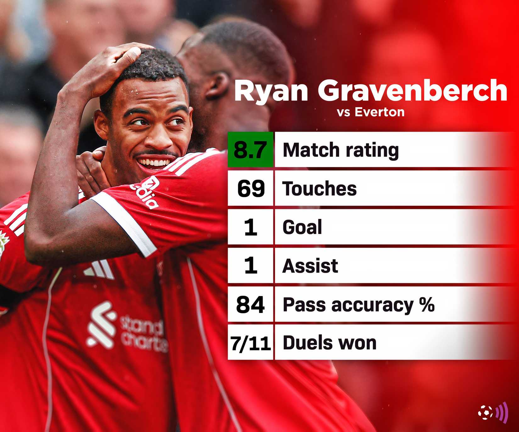 Ryan Gravenberch no Liverpool vs Everton