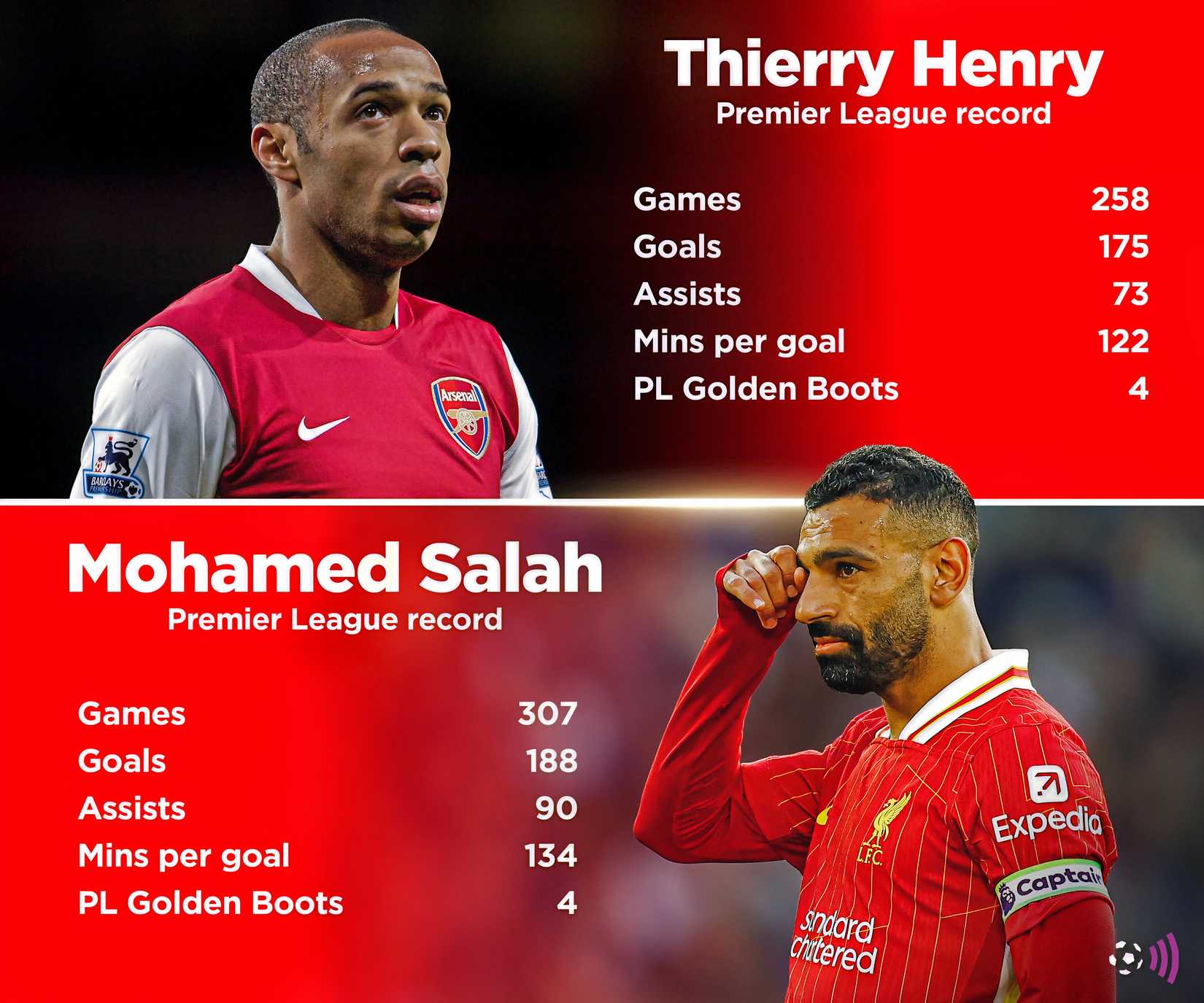 Salah vs Thierry Henry Premier League records