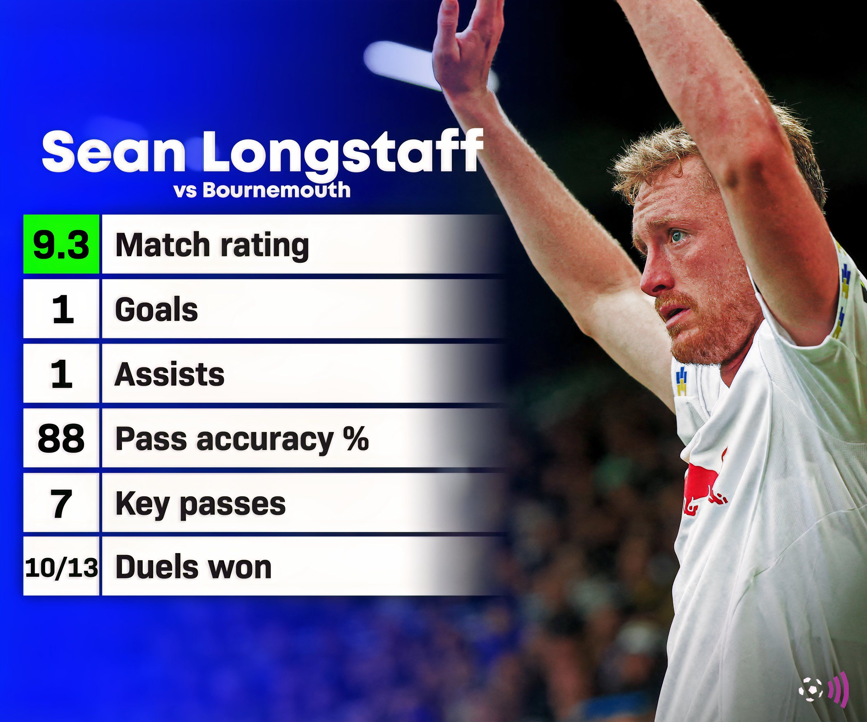 Sean Longstaff - Leeds vs Bournemouth
