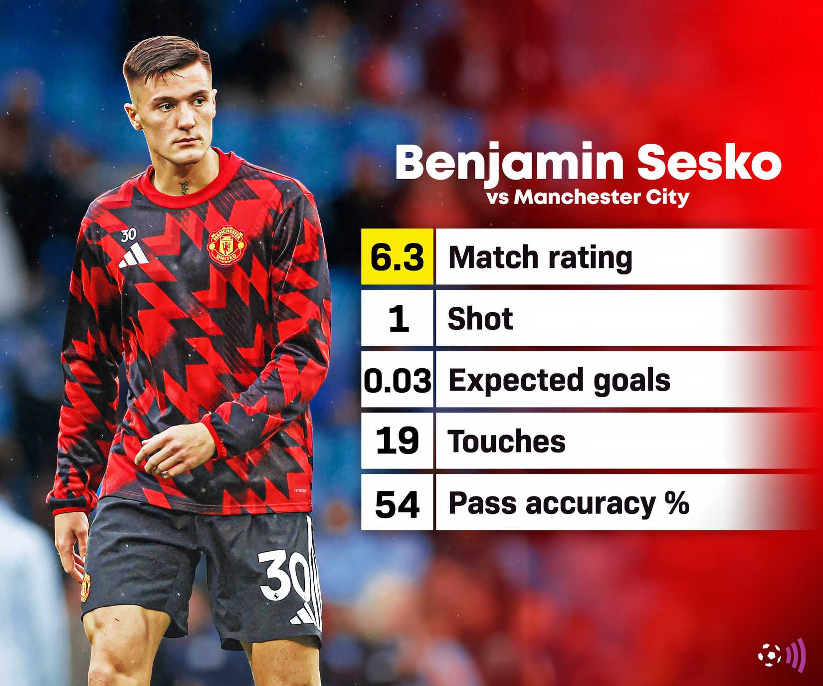 Sesko - Man Utd vs Man City Statistics