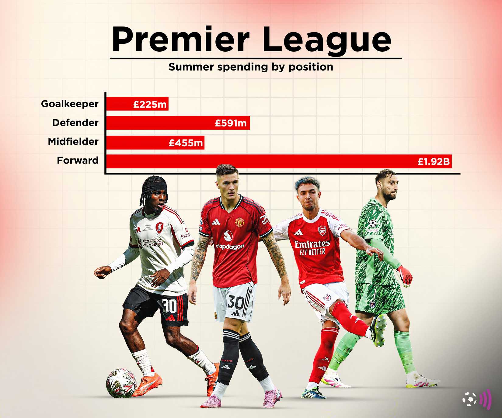 Spending by position in 2025 Premier League window (timeless)
