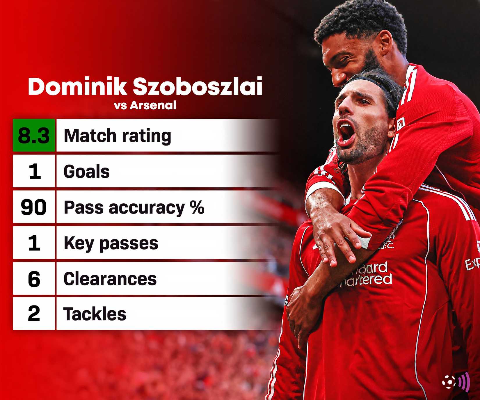 Szoboszlai vs Arsenal Stats