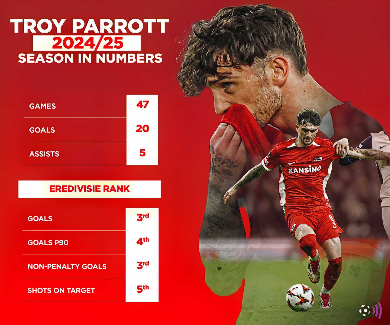 Troy Parrott stats in 2024/25 (timeless)