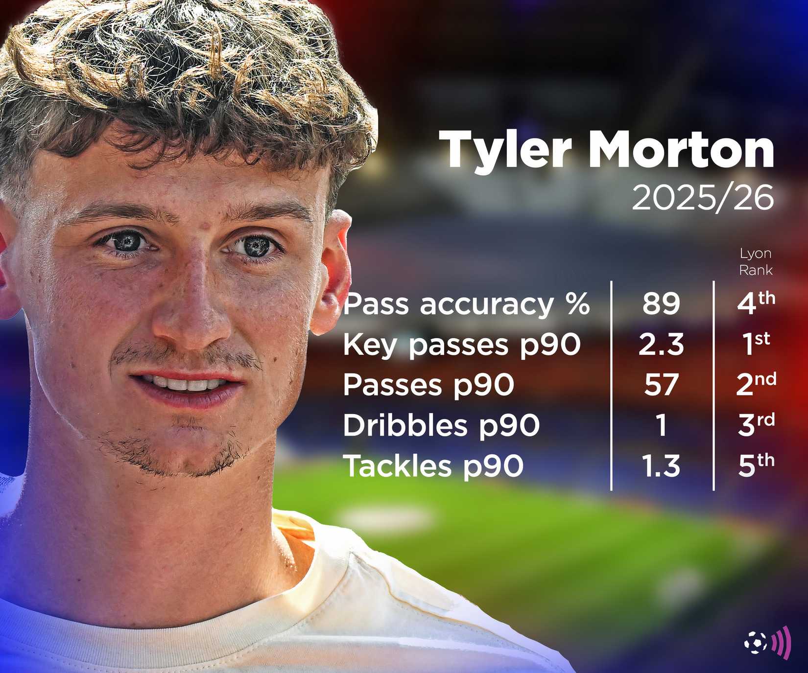 Estatísticas de Tyler Morton no Lyon 2025-26