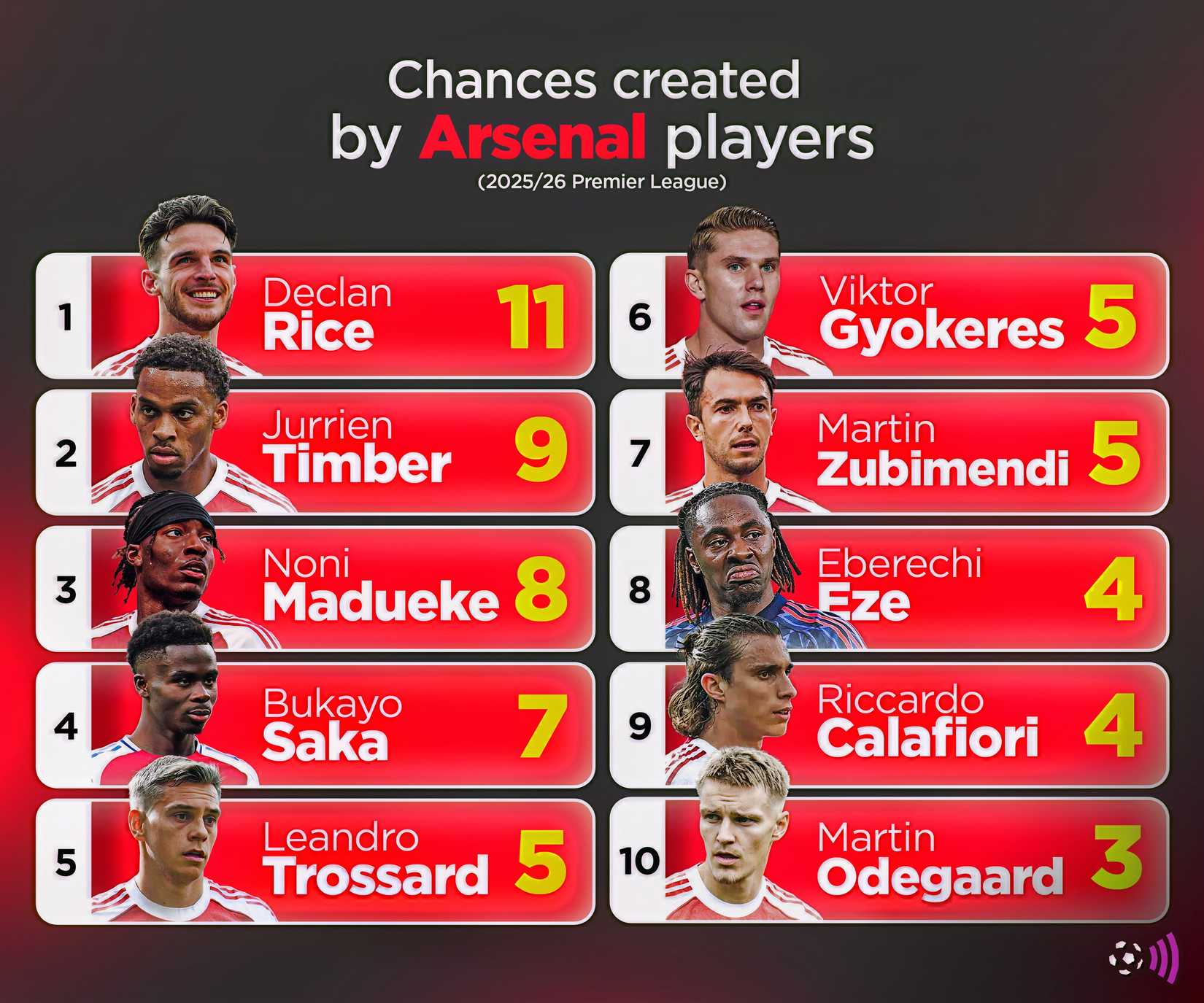 Arsenal chances created