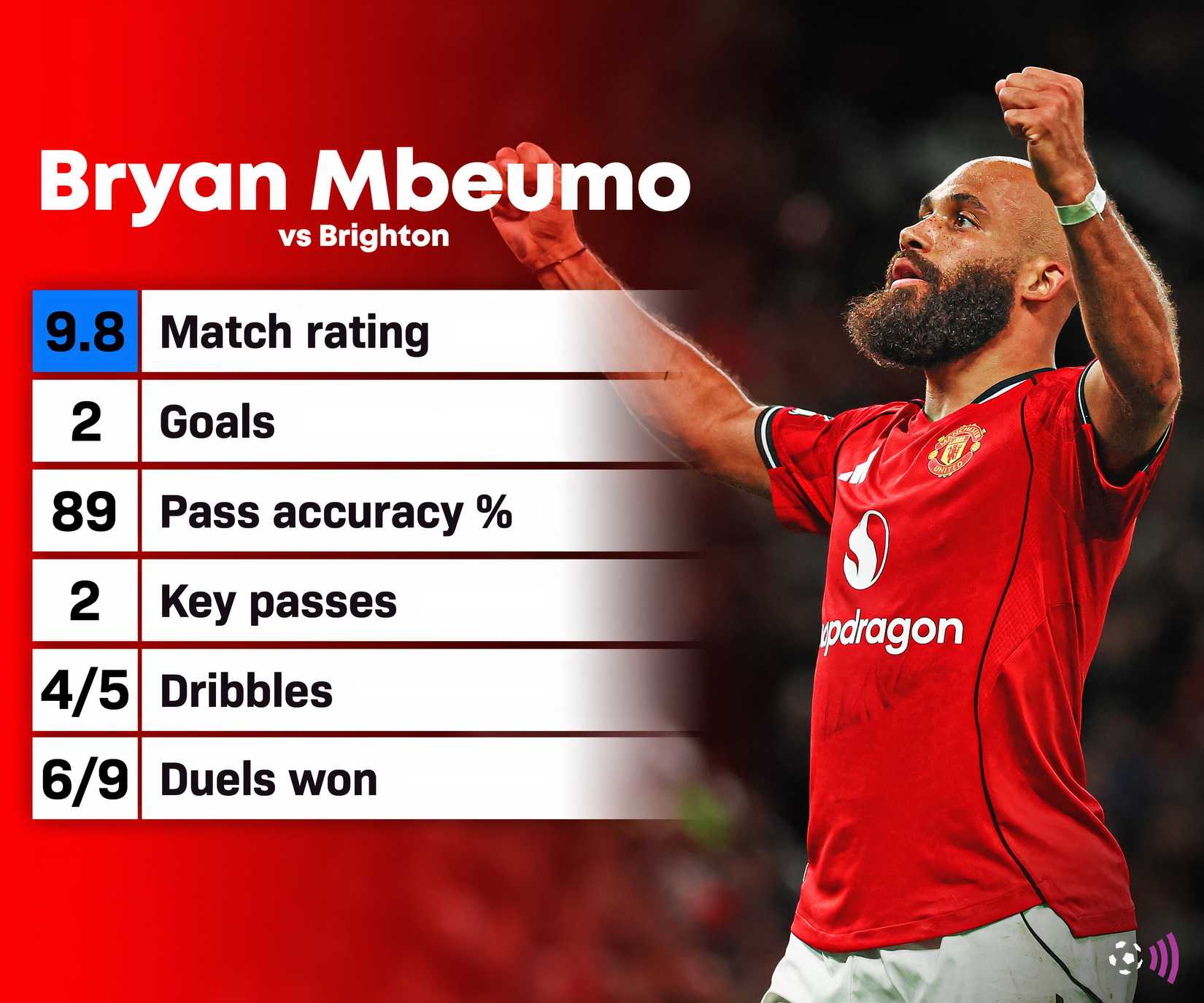 Bryan-Mbeumo-Man-Utd-Brighton-stats