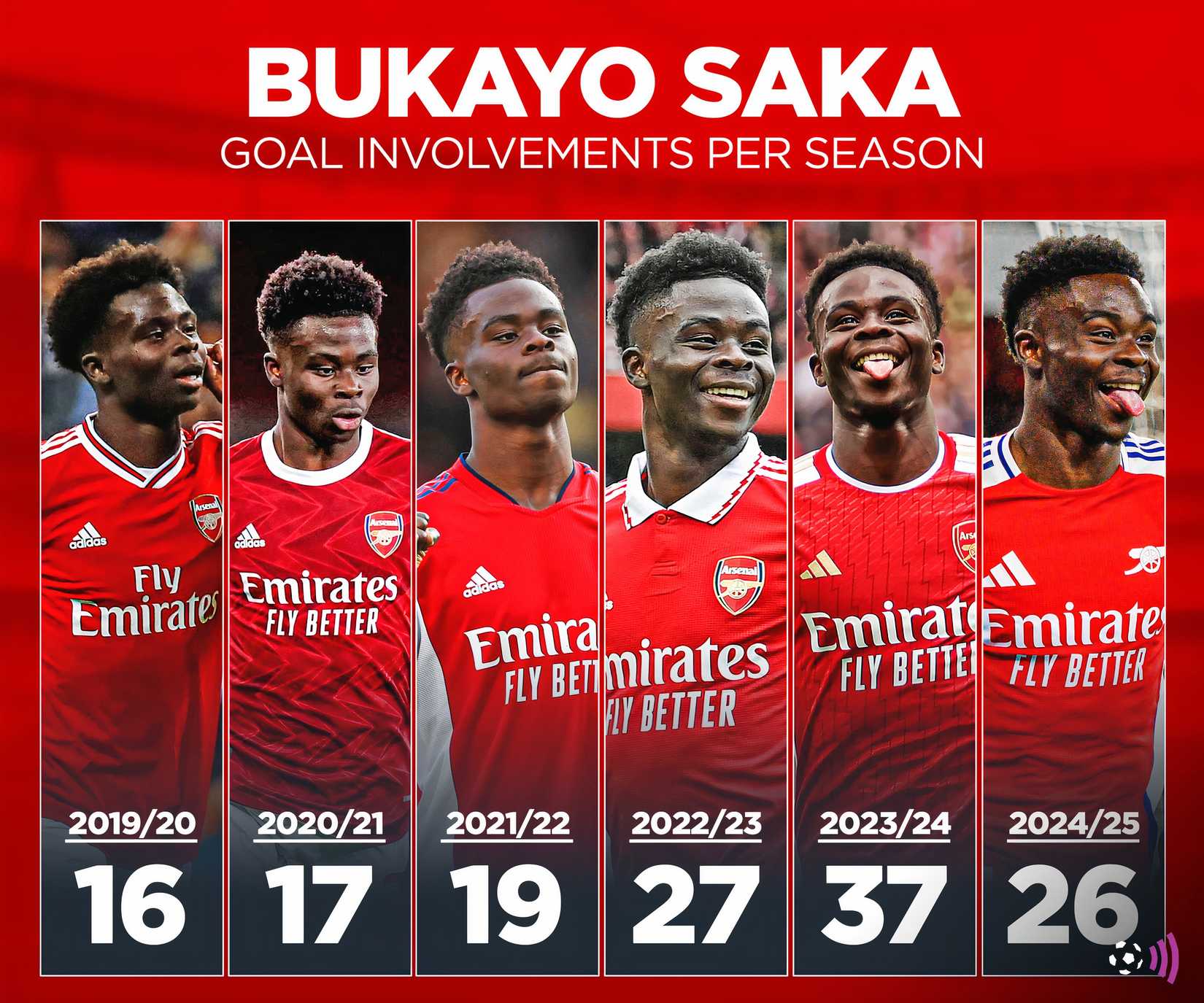 Голы и передачи Букайо Сака по сезонам