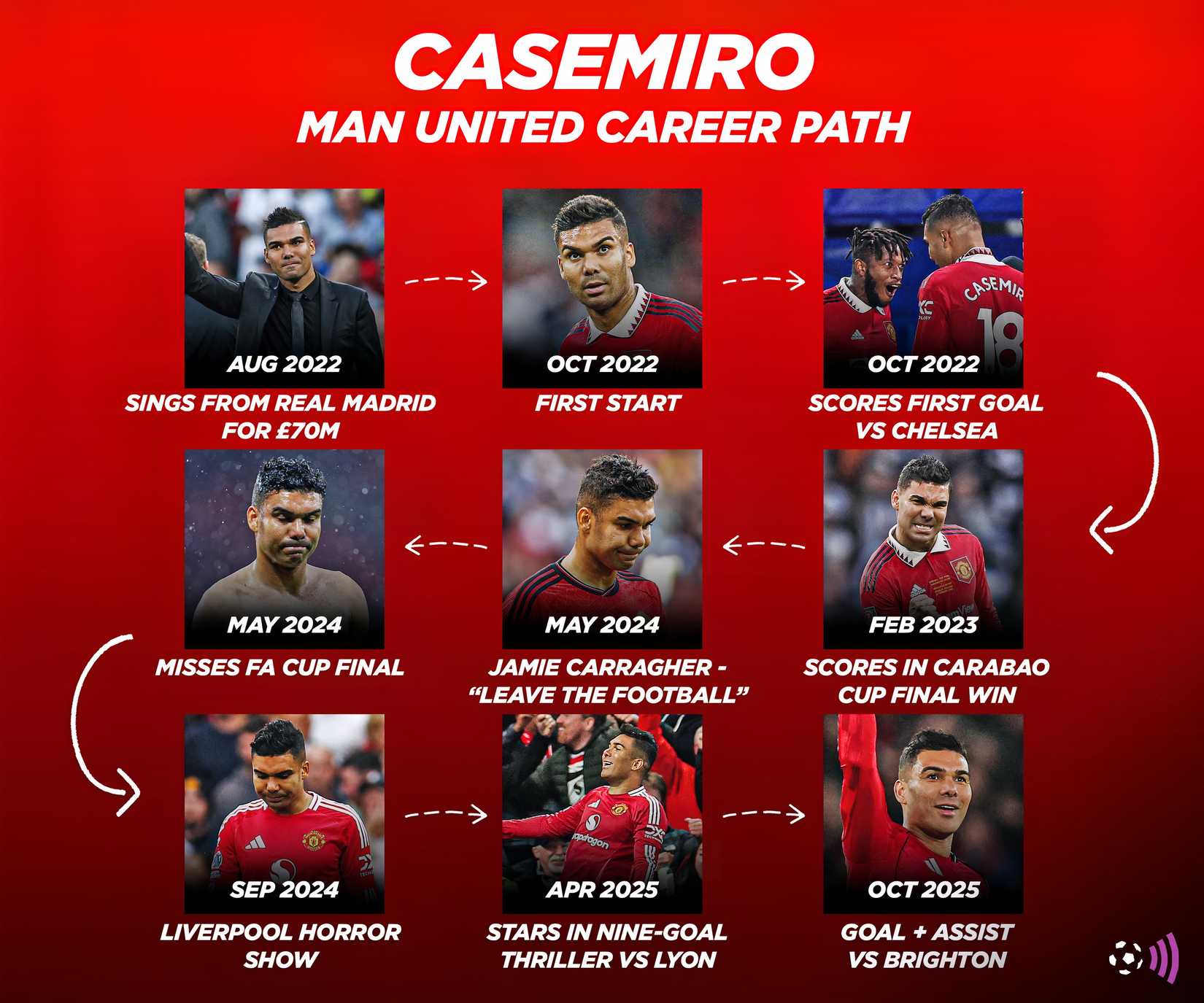 casemiro-man-utd-career-path