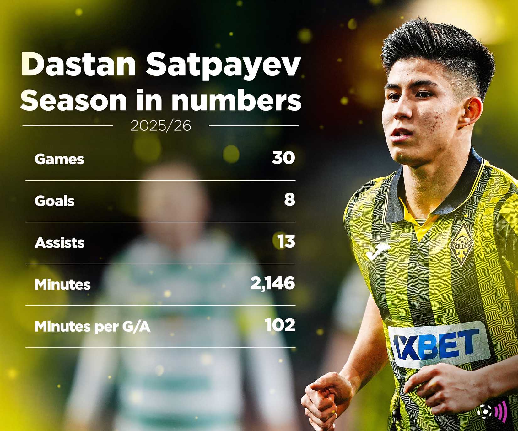 Estatísticas de Dastan Satpayev