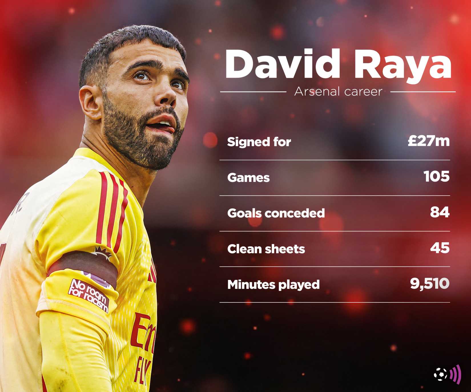 David Raya Arsenal stats