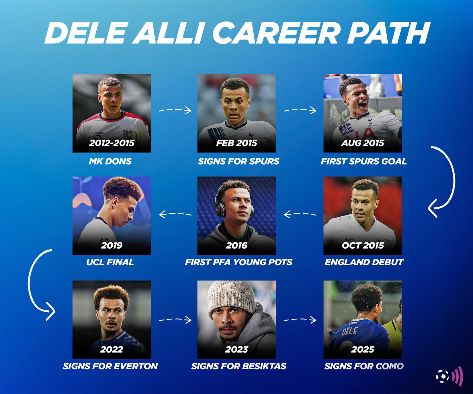 Dele Alli's career path (timeless)