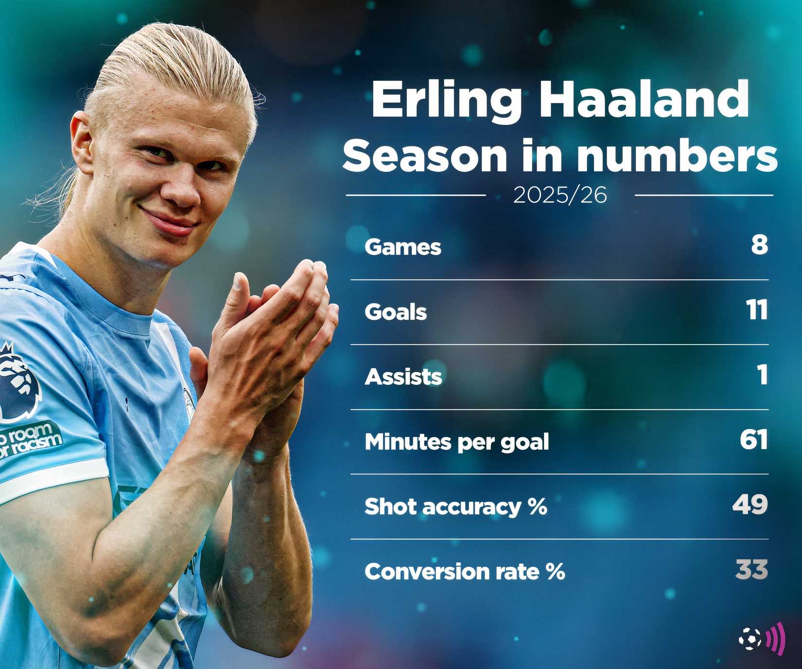 Erling Haaland 2025-26 season in numbers