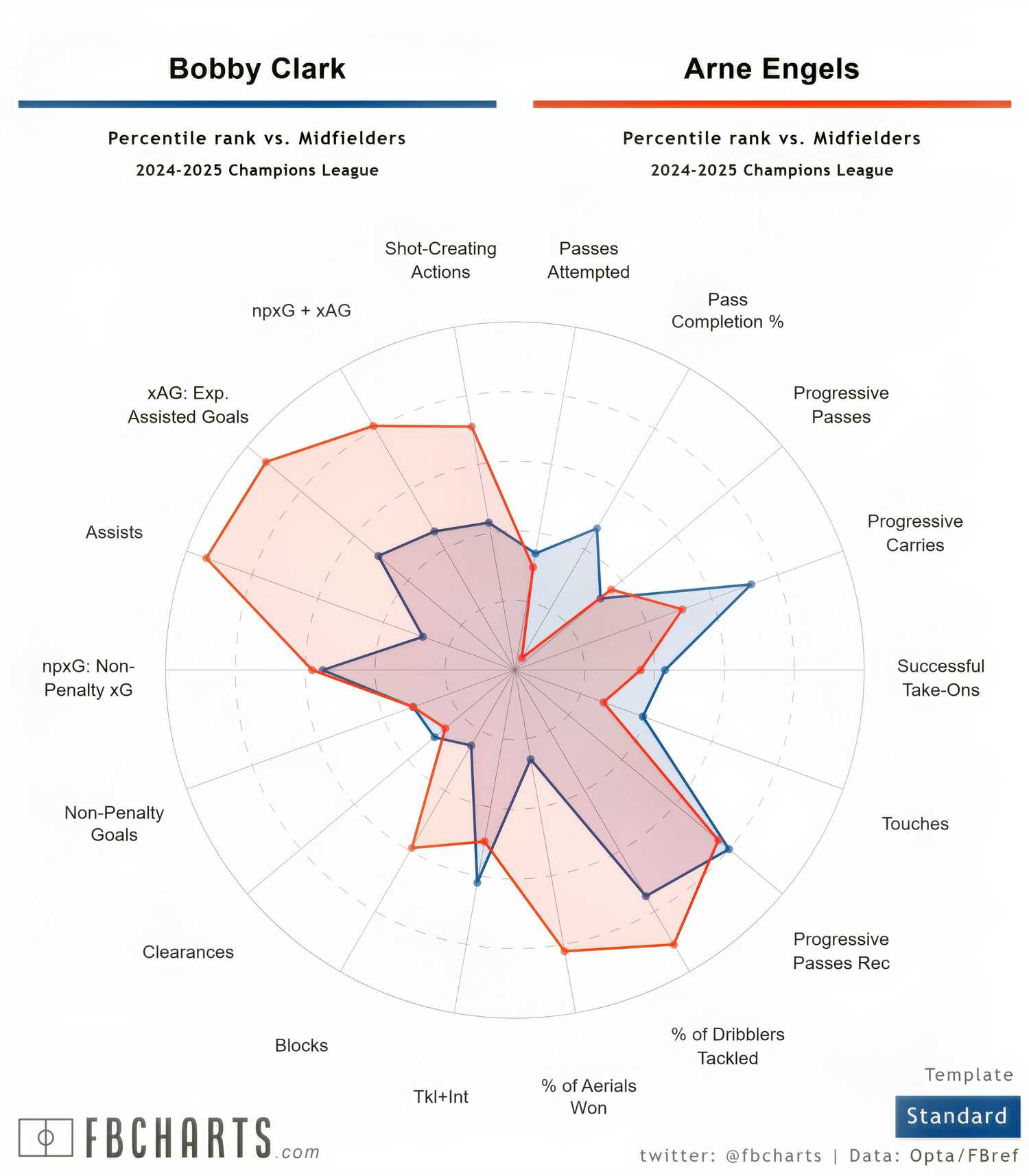 [FBCharts] Bobby Clark Comparisons