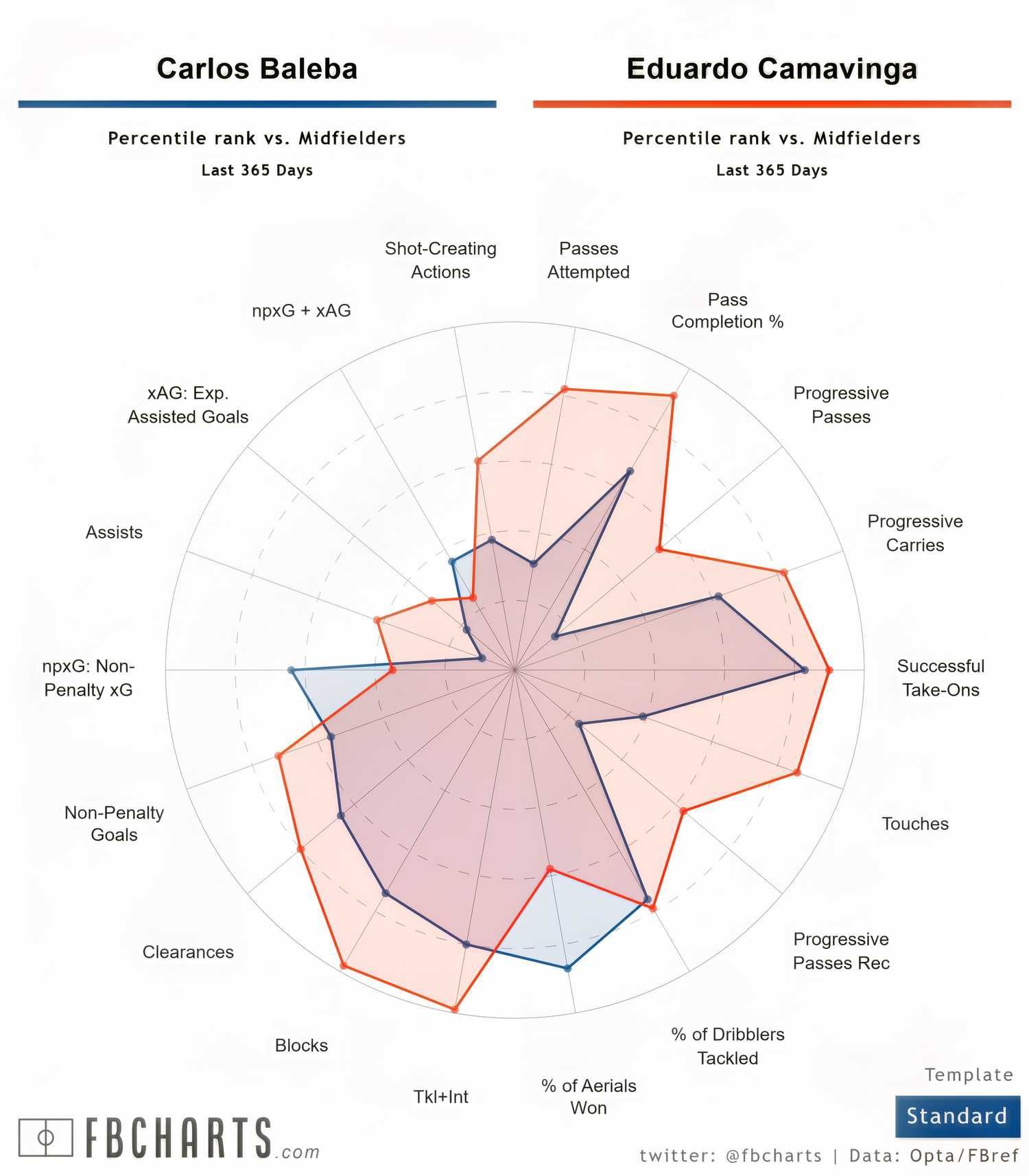 [FBCharts] Carlos Baleba Comparisons
