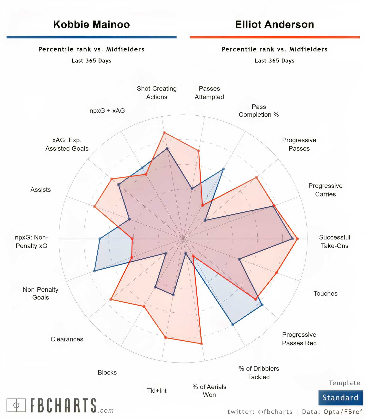 [FBCharts] Kobbie Mainoo Comparisons